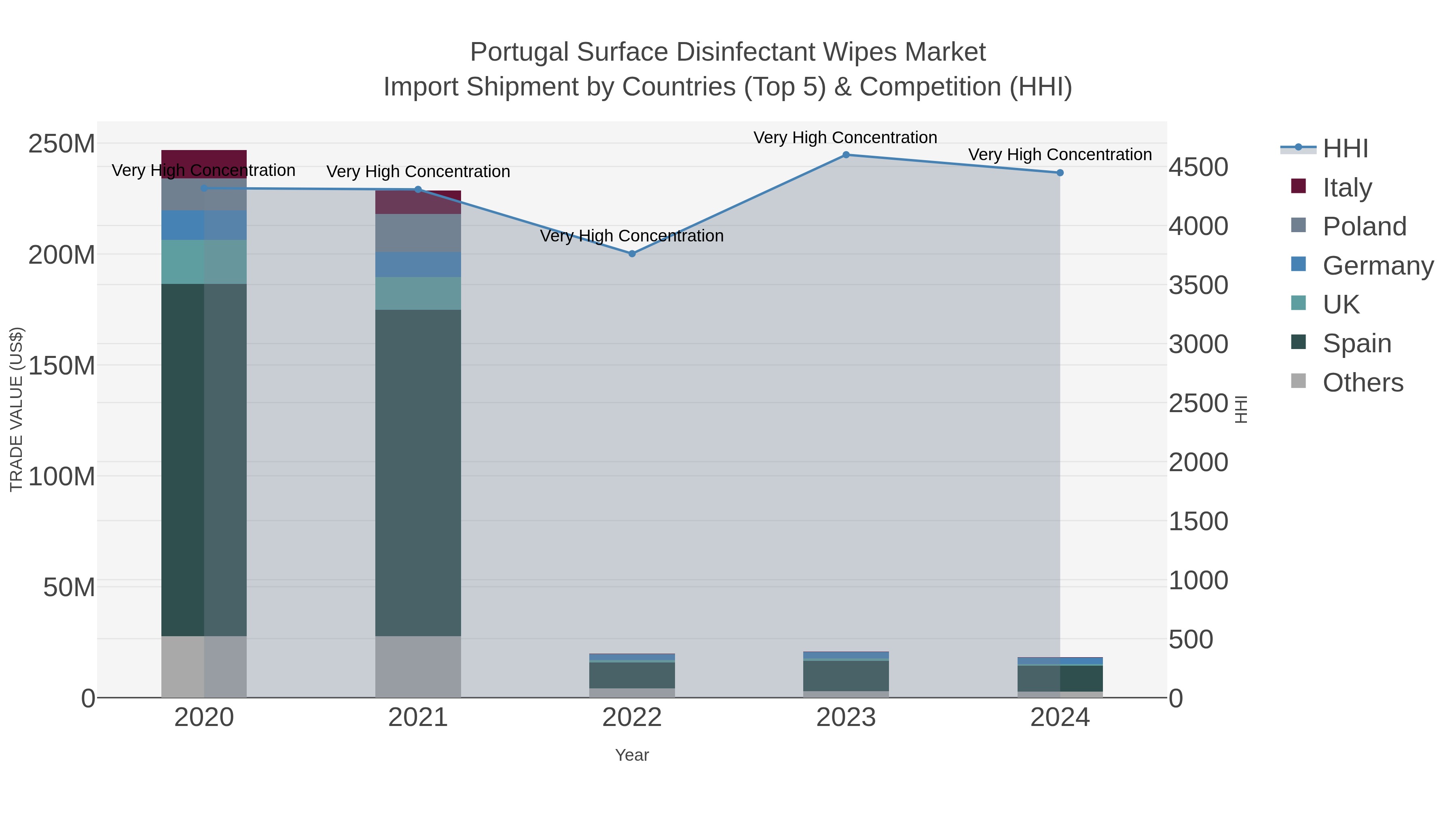 Portugal Surface Disinfectant Wipes Market Import Shipment by Countries (Top 5) & Competition (HHI)