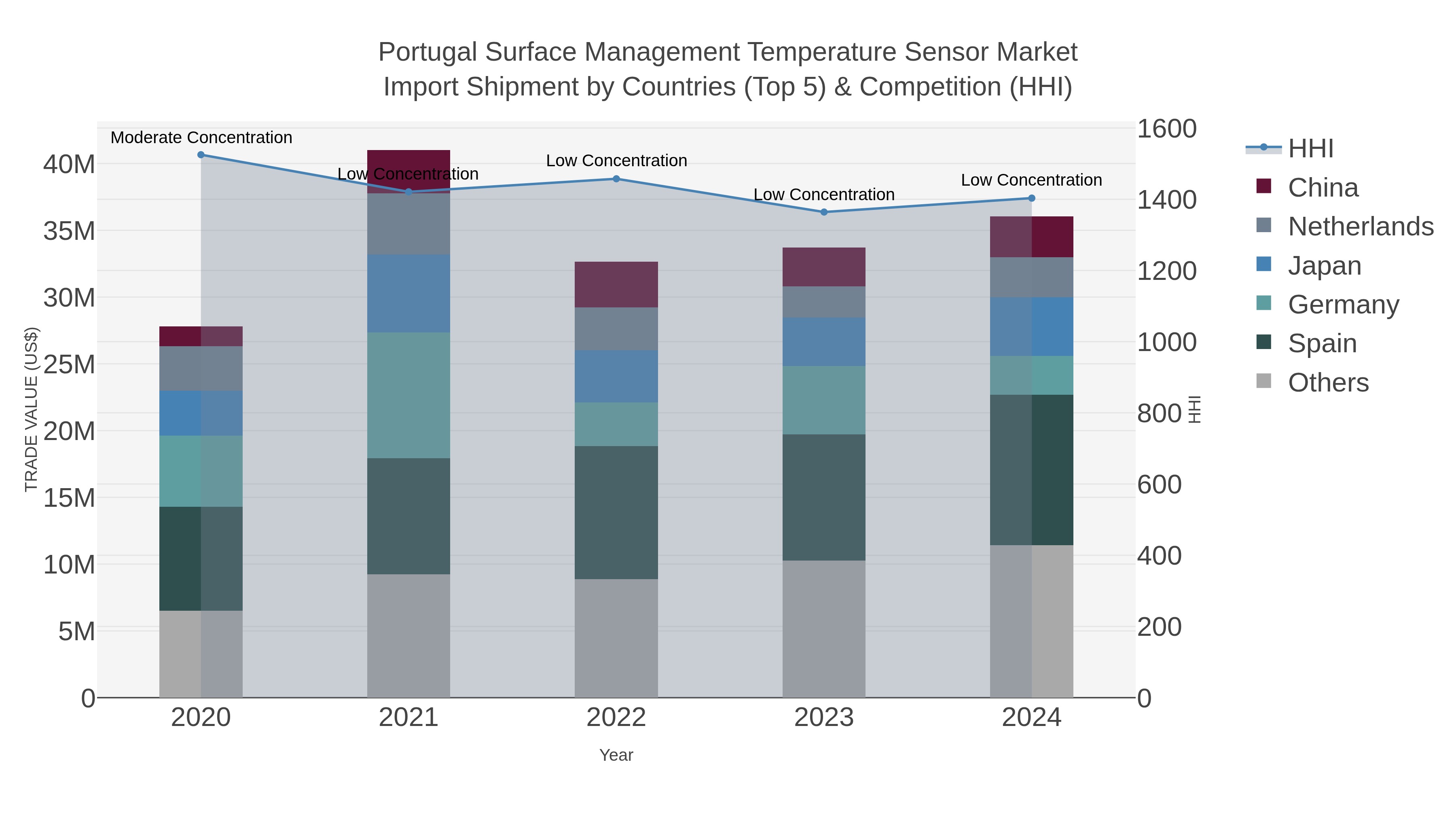 Portugal Surface Management Temperature Sensor Market Import Shipment by Countries (Top 5) & Competition (HHI)