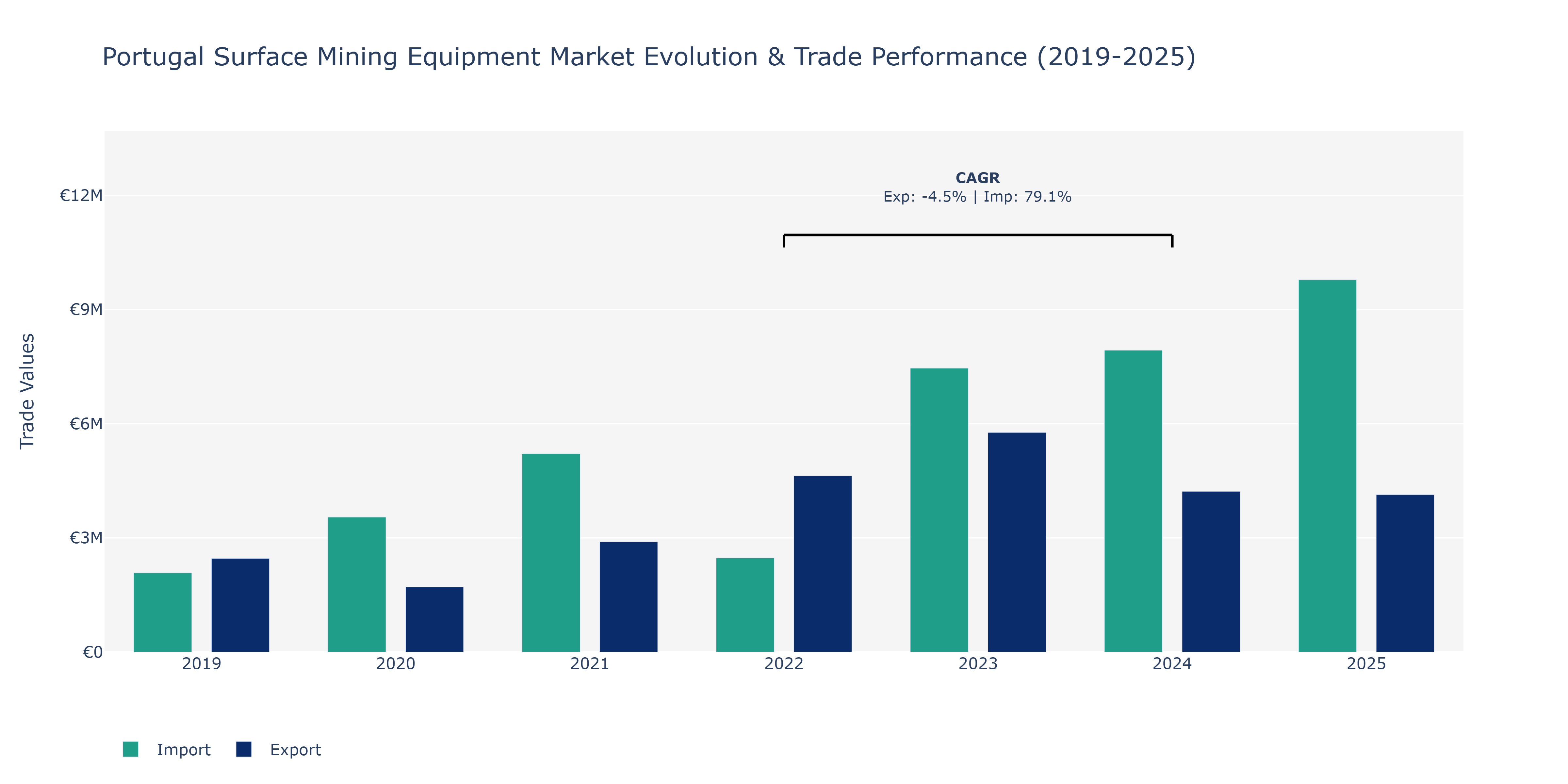 Portugal Surface Mining Equipment Market: Production & Trade Performance (2019-2025)