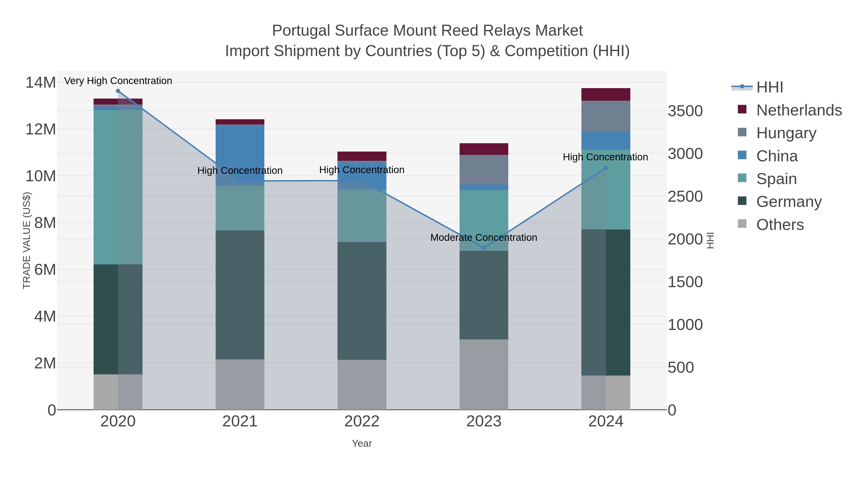 Portugal Surface Mount Reed Relays Market Import Shipment by Countries (Top 5) & Competition (HHI)