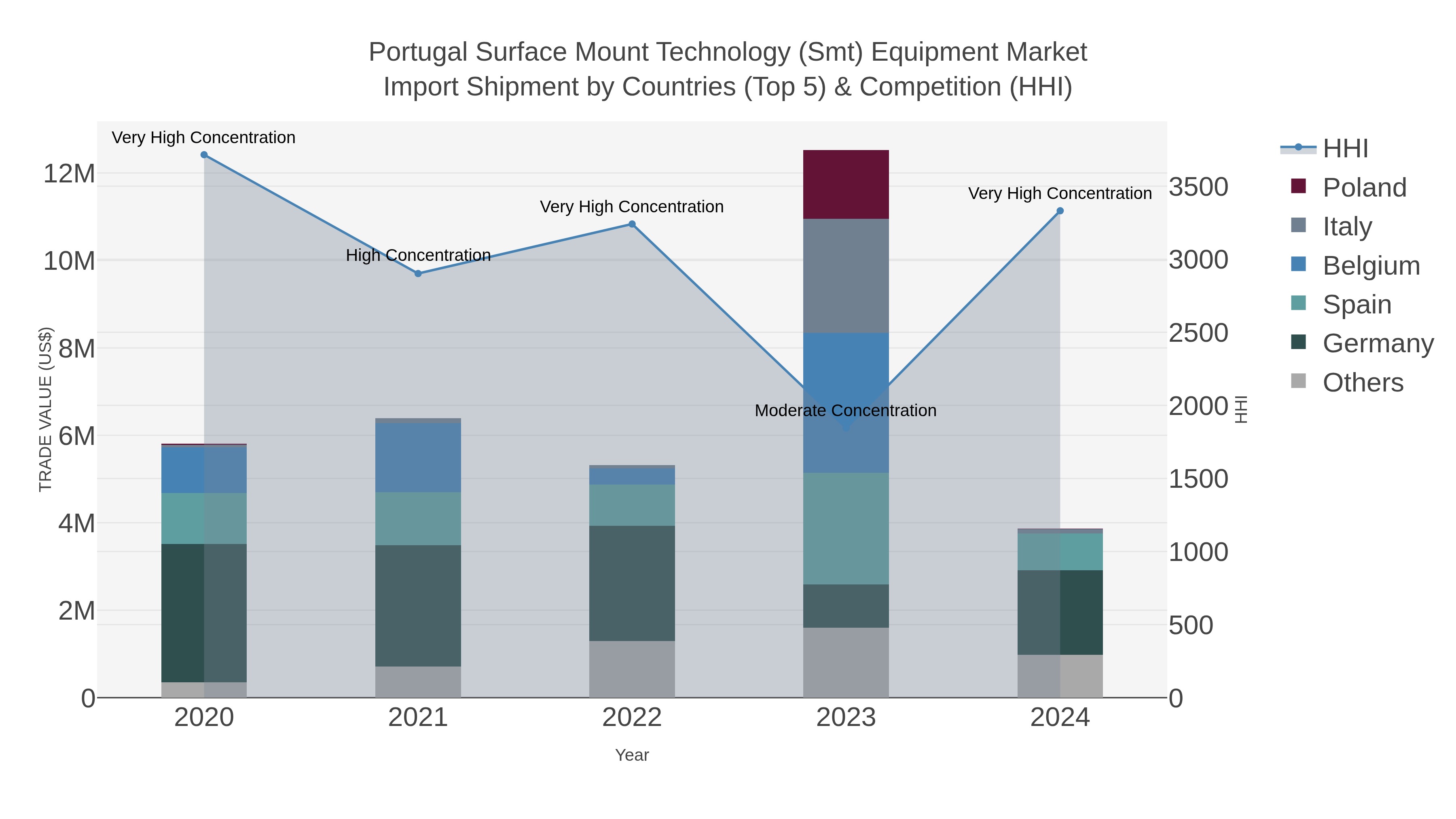 Portugal Surface Mount Technology (smt) Equipment Market Import Shipment by Countries (Top 5) & Competition (HHI)