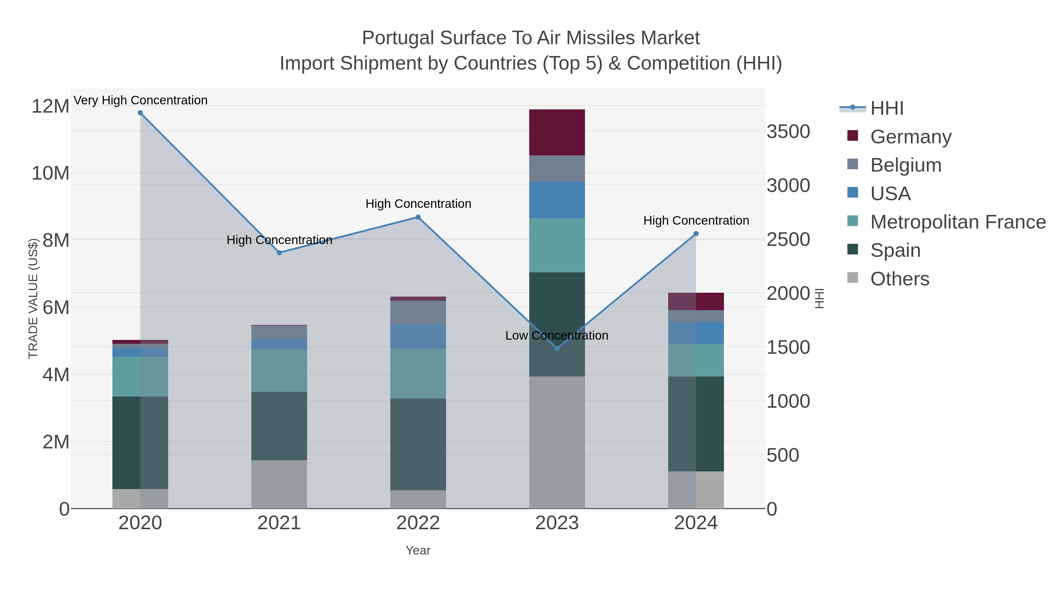 Portugal Surface To Air Missiles Market Import Shipment by Countries (Top 5) & Competition (HHI)