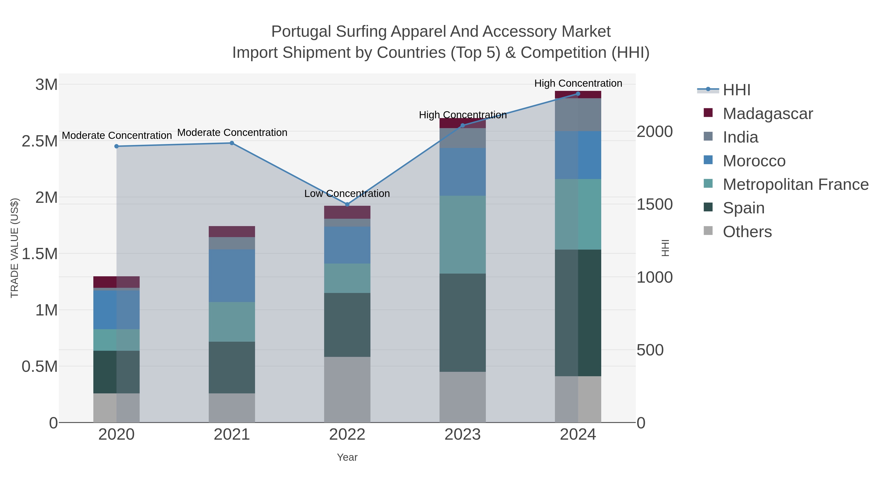 Portugal Surfing Apparel And Accessory Market Import Shipment by Countries (Top 5) & Competition (HHI)