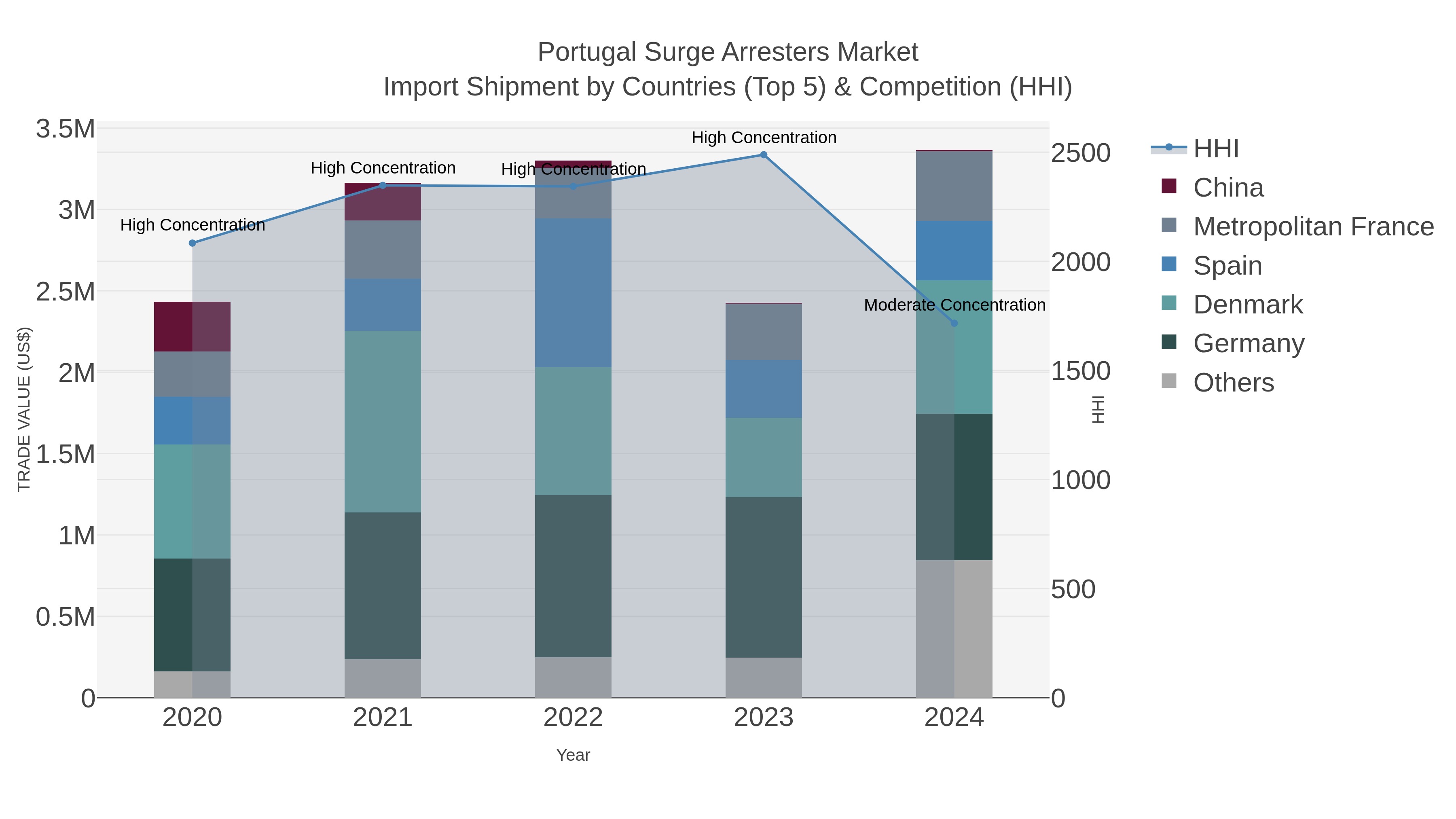 Portugal Surge Arresters Market Import Shipment by Countries (Top 5) & Competition (HHI)