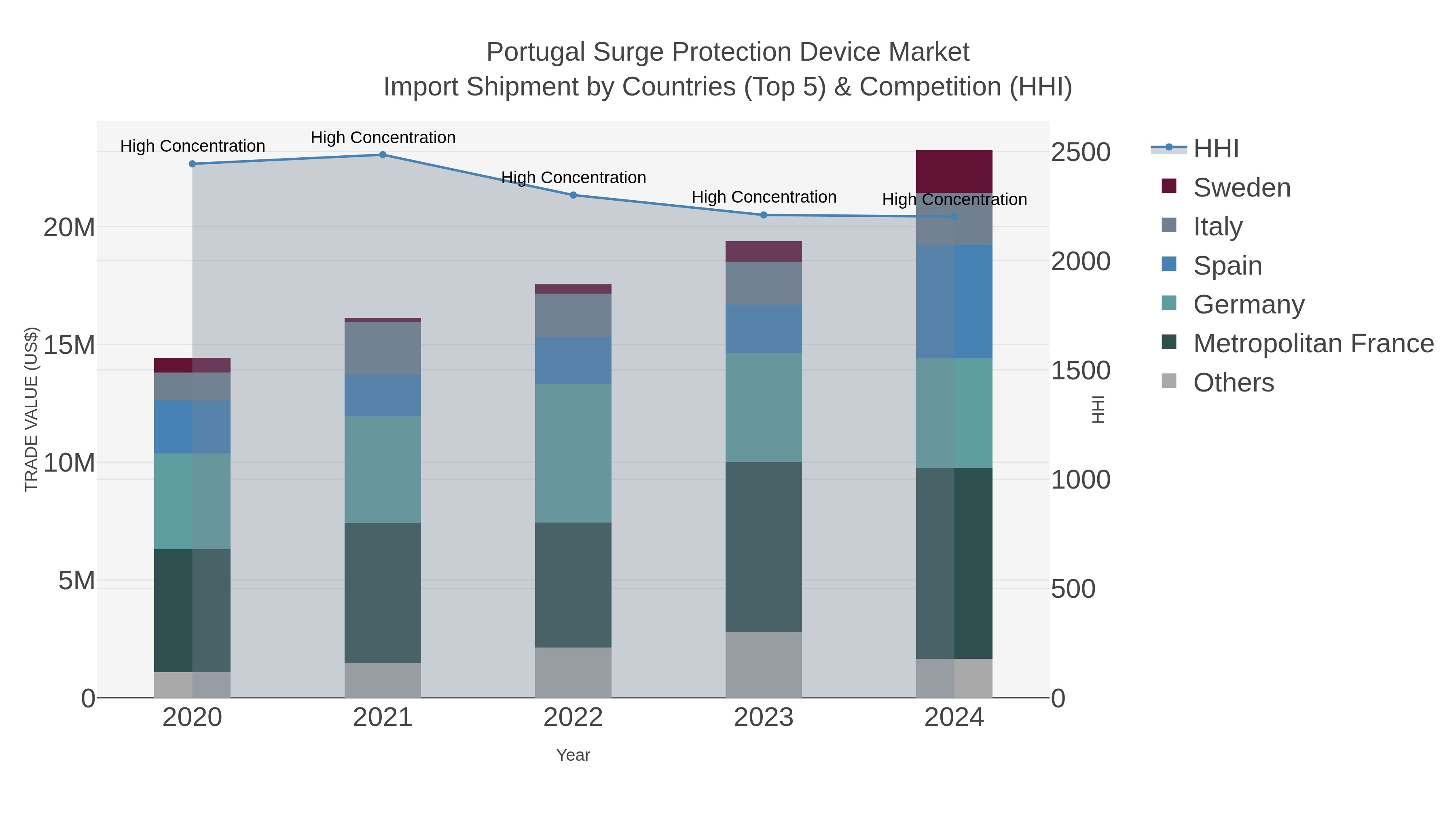 Portugal Surge Protection Device Market Import Shipment by Countries (Top 5) & Competition (HHI)