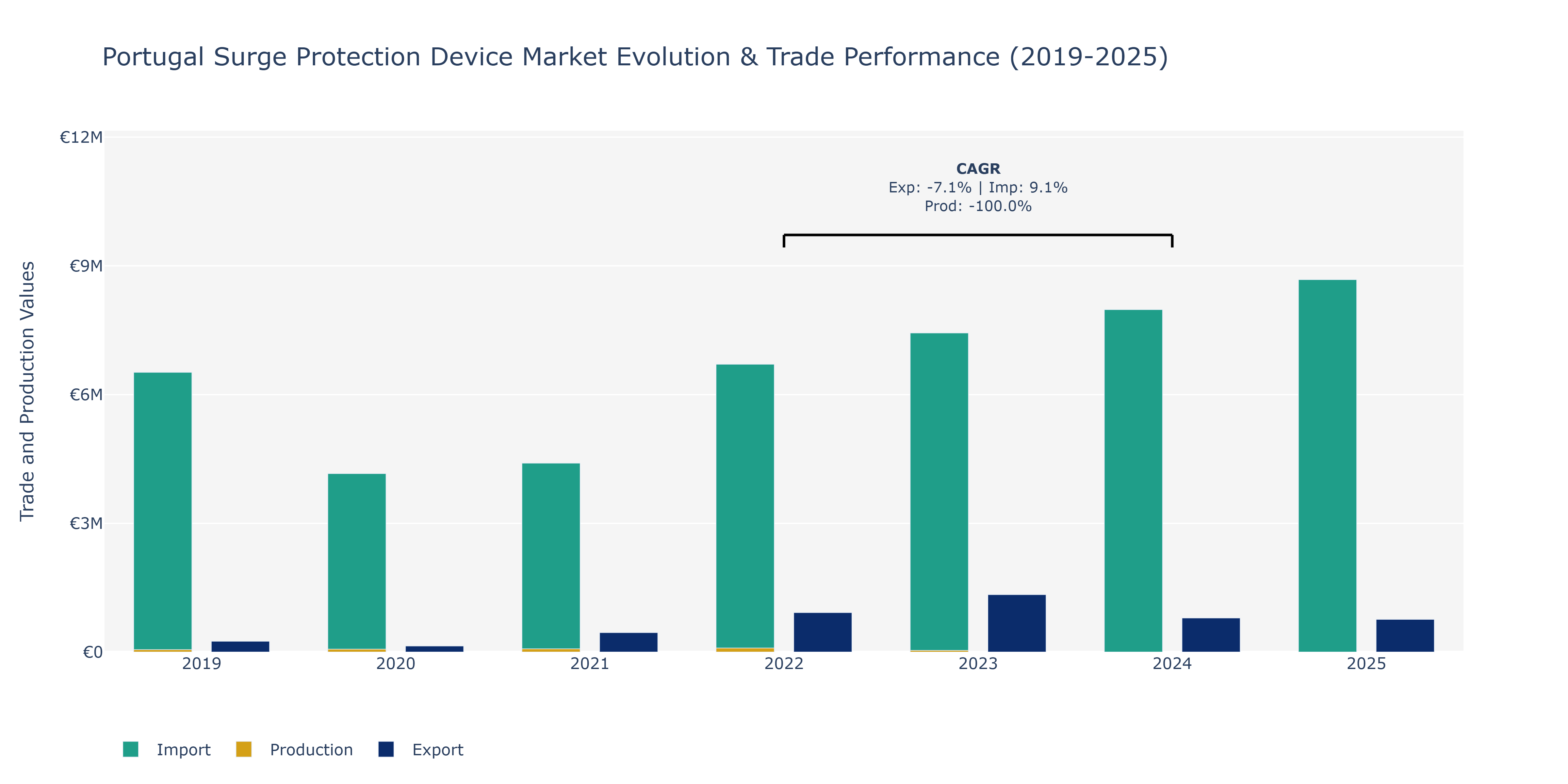 Portugal Surge Protection Device Market: Production & Trade Performance (2019-2025) Size