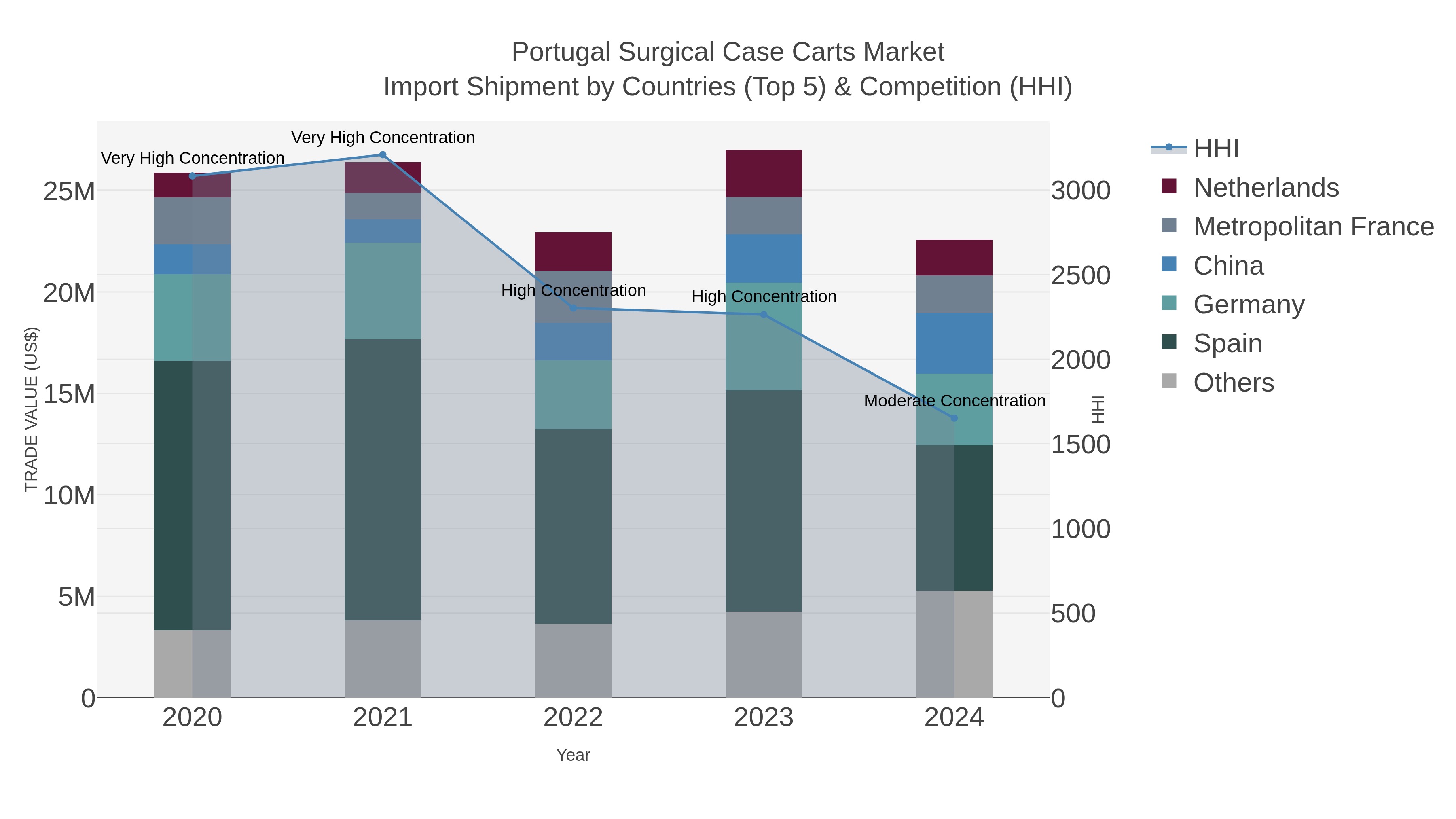 Portugal Surgical Case Carts Market Import Shipment by Countries (Top 5) & Competition (HHI)