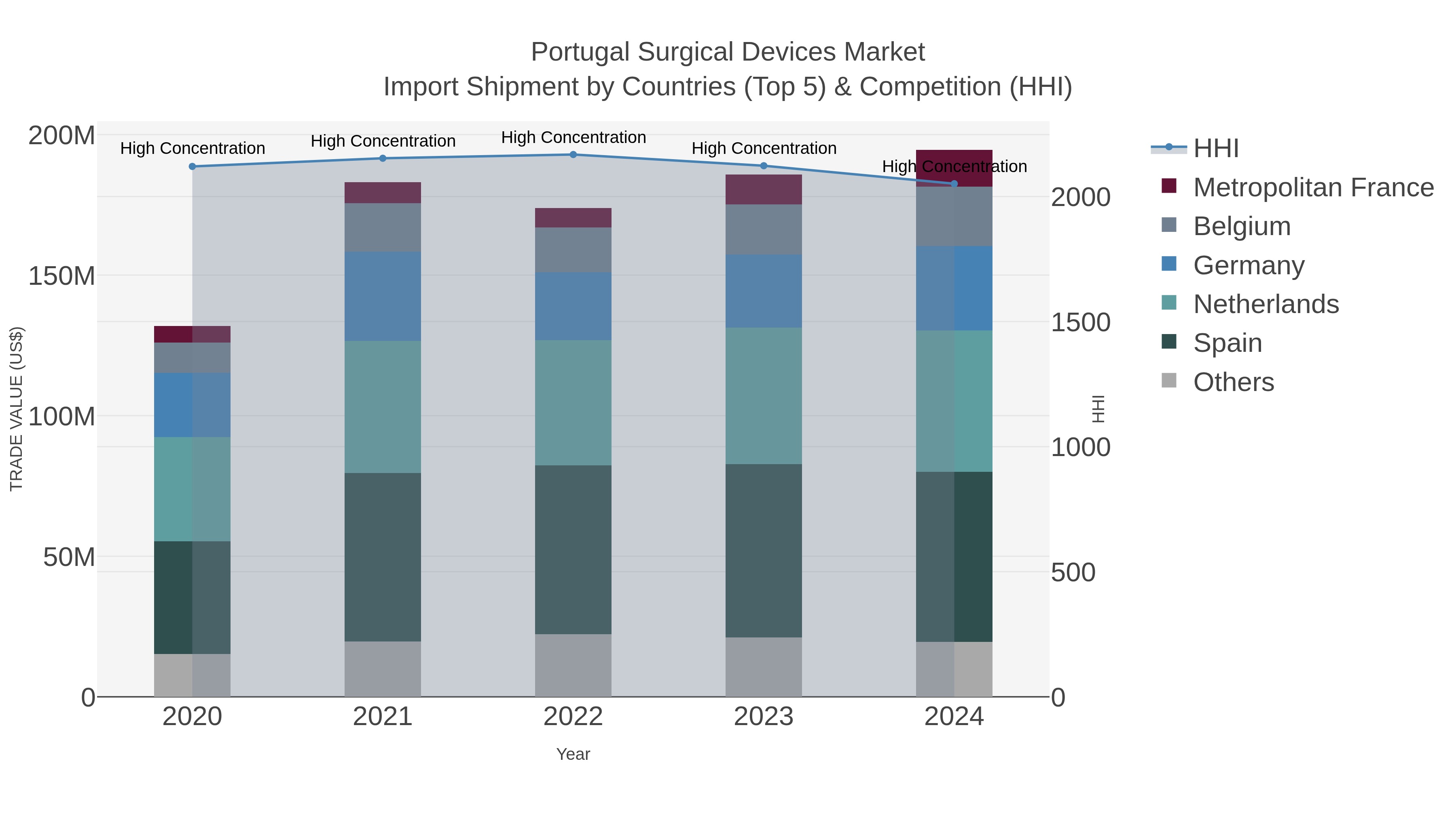 Portugal Surgical Devices Market Import Shipment by Countries (Top 5) & Competition (HHI)