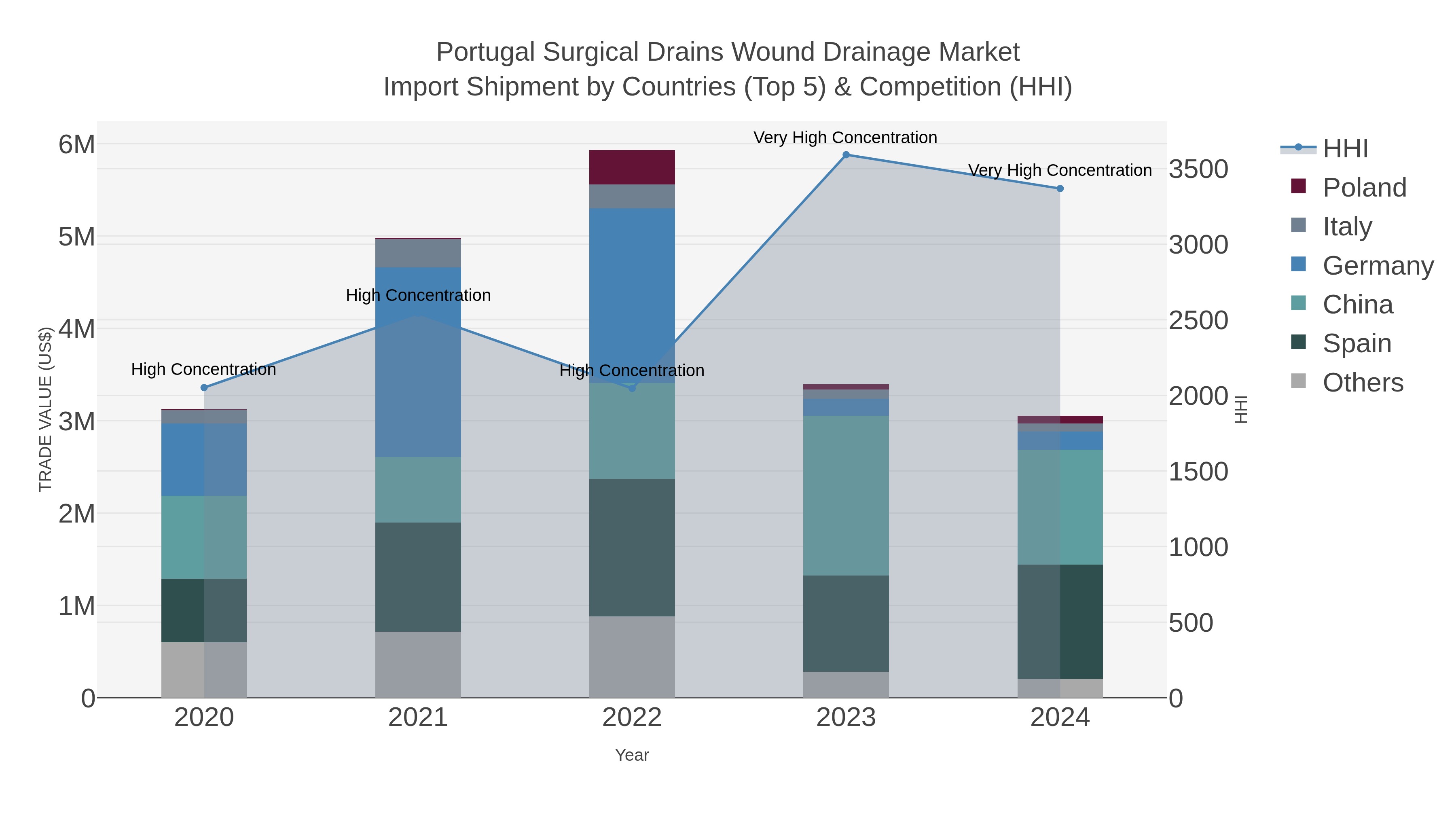 Portugal Surgical Drains Wound Drainage Market Import Shipment by Countries (Top 5) & Competition (HHI)