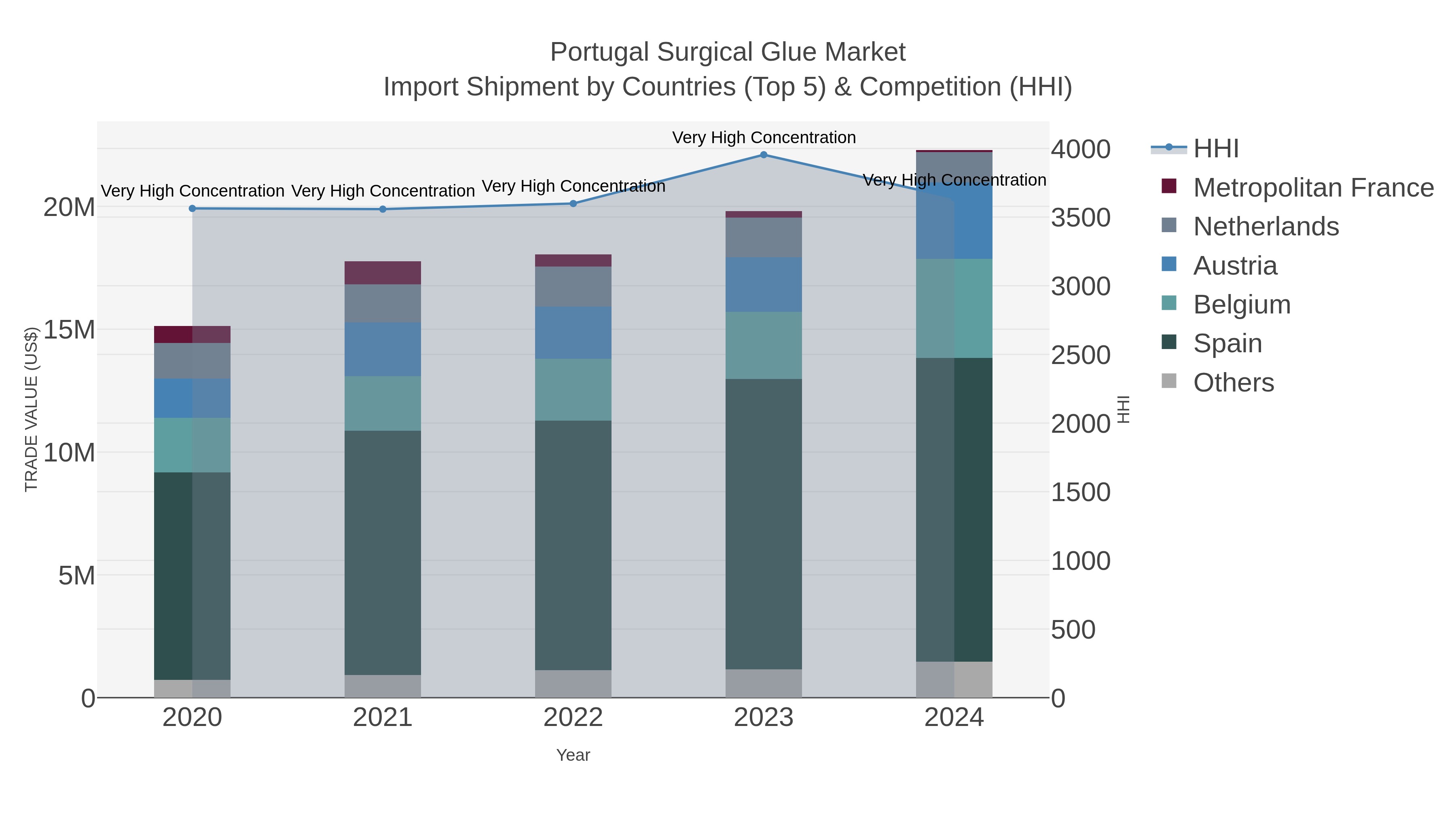 Portugal Surgical Glue Market Import Shipment by Countries (Top 5) & Competition (HHI)
