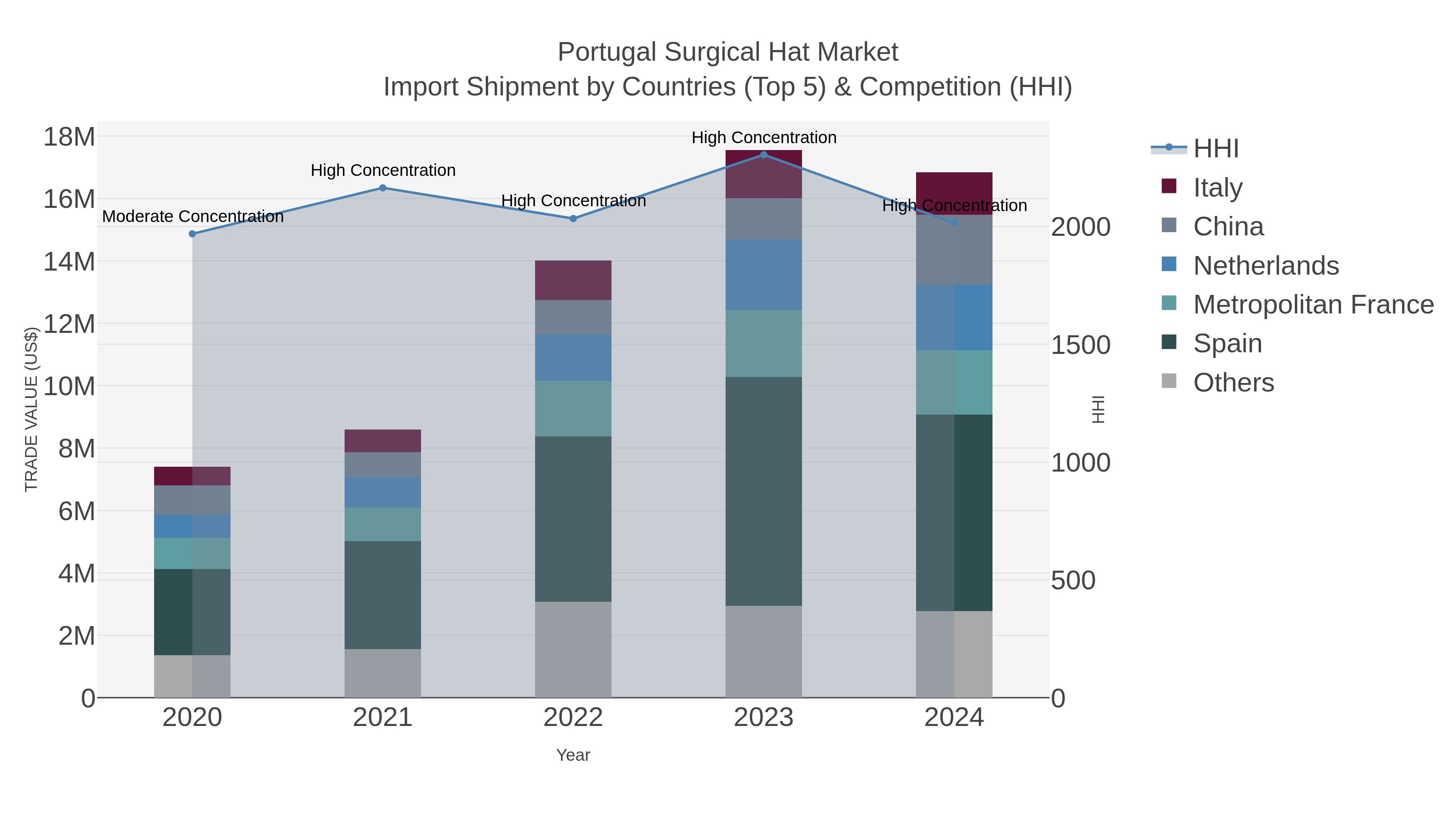Portugal Surgical Hat Market Import Shipment by Countries (Top 5) & Competition (HHI)