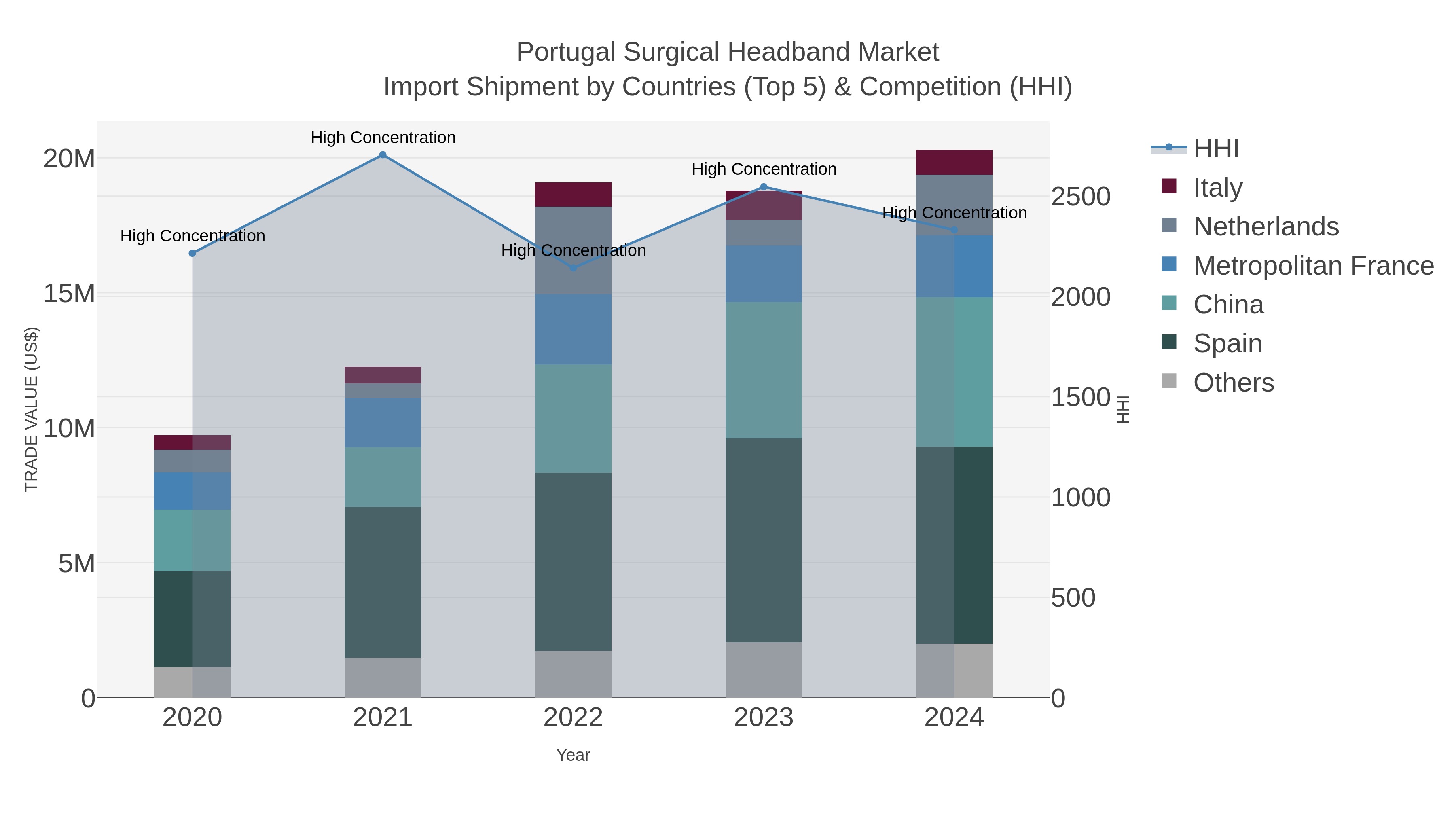 Portugal Surgical Headband Market Import Shipment by Countries (Top 5) & Competition (HHI)
