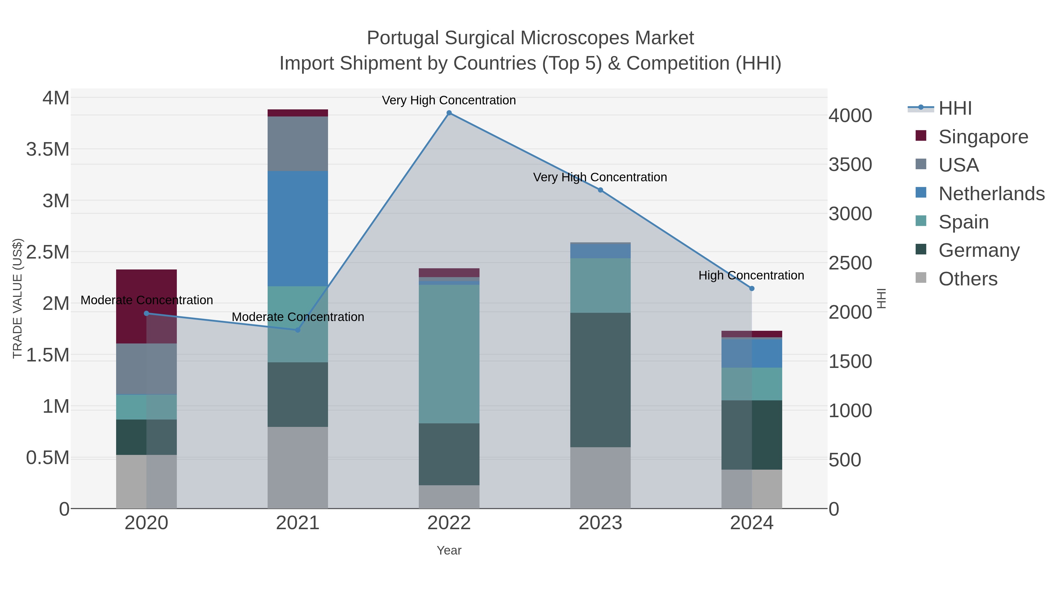 Portugal Surgical Microscopes Market Import Shipment by Countries (Top 5) & Competition (HHI)
