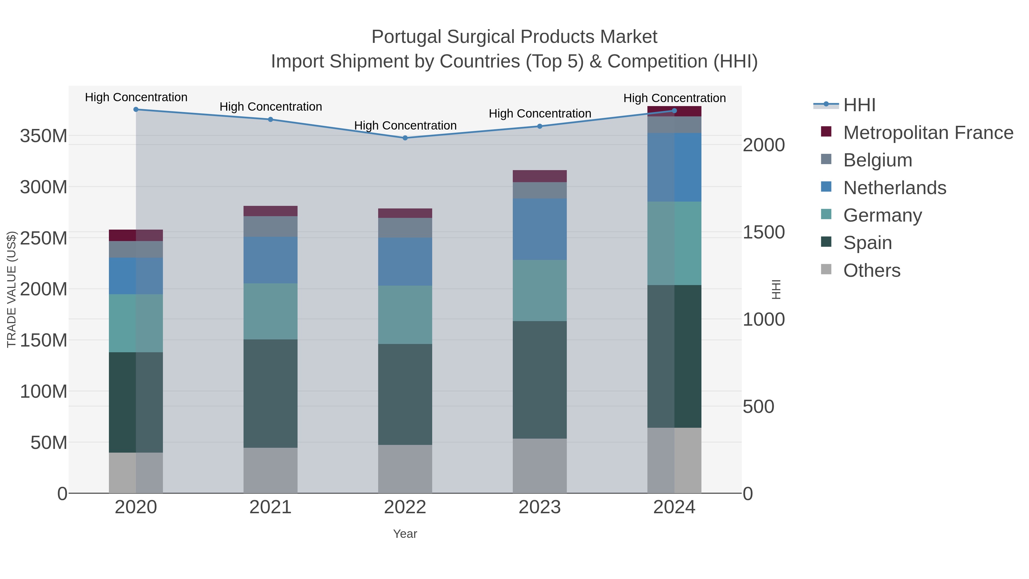 Portugal Surgical Products Market Import Shipment by Countries (Top 5) & Competition (HHI)