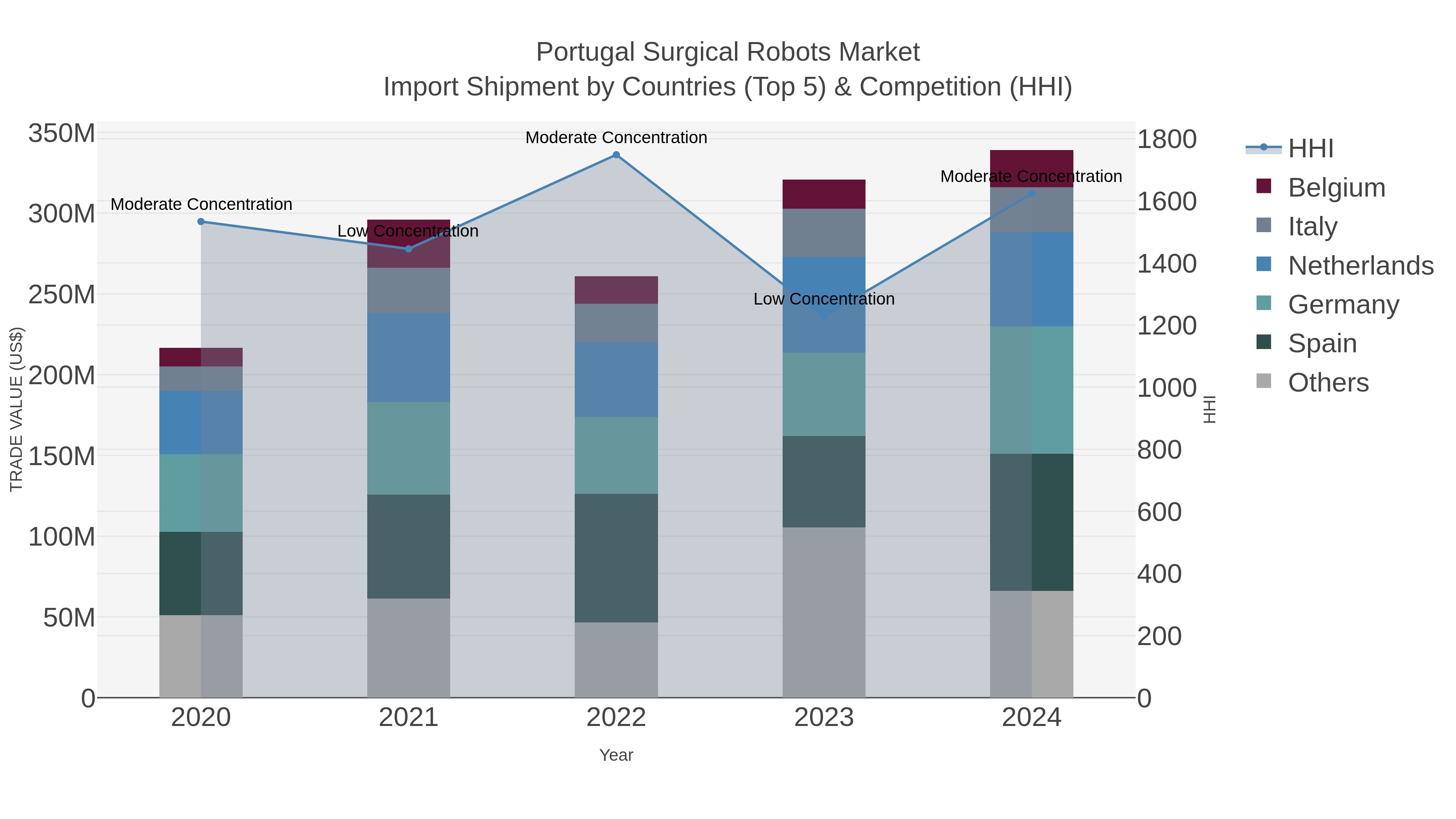 Portugal Surgical Robots Market Import Shipment by Countries (Top 5) & Competition (HHI)
