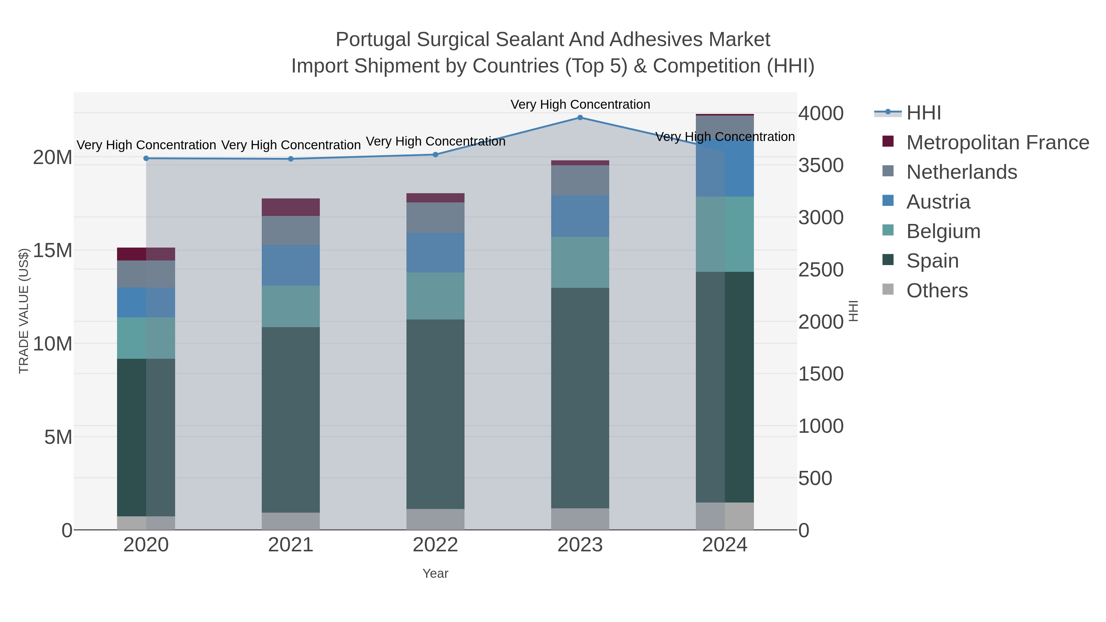 Portugal Surgical Sealant And Adhesives Market Import Shipment by Countries (Top 5) & Competition (HHI)
