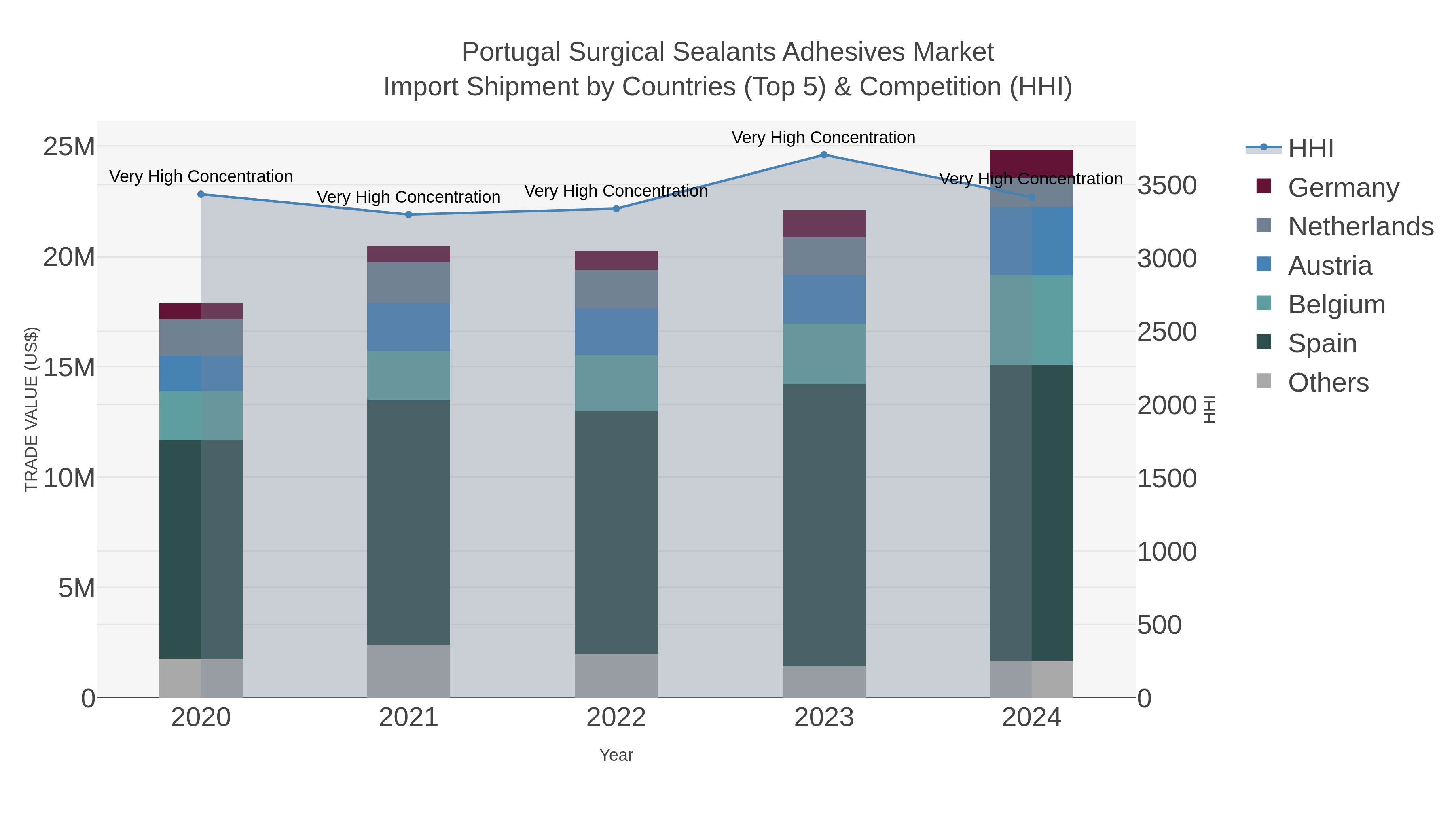 Portugal Surgical Sealants Adhesives Market Import Shipment by Countries (Top 5) & Competition (HHI)