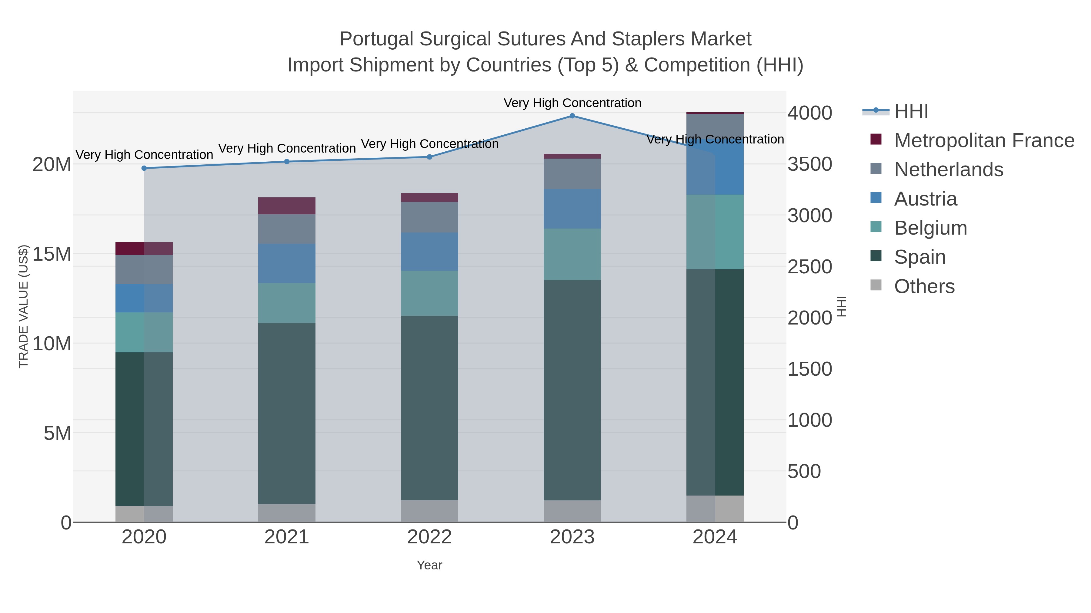 Portugal Surgical Sutures And Staplers Market Import Shipment by Countries (Top 5) & Competition (HHI)