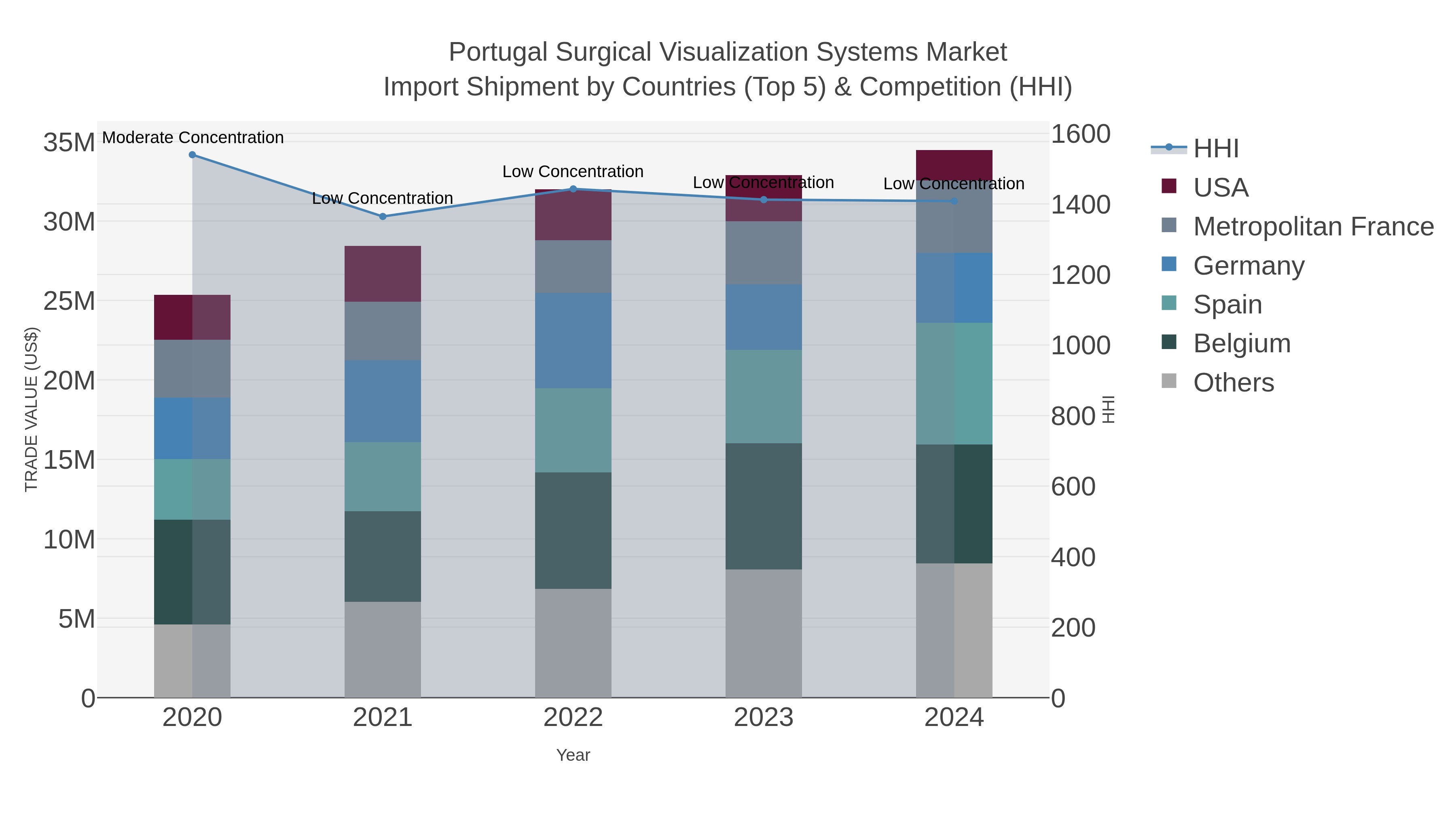 Portugal Surgical Visualization Systems Market Import Shipment by Countries (Top 5) & Competition (HHI)
