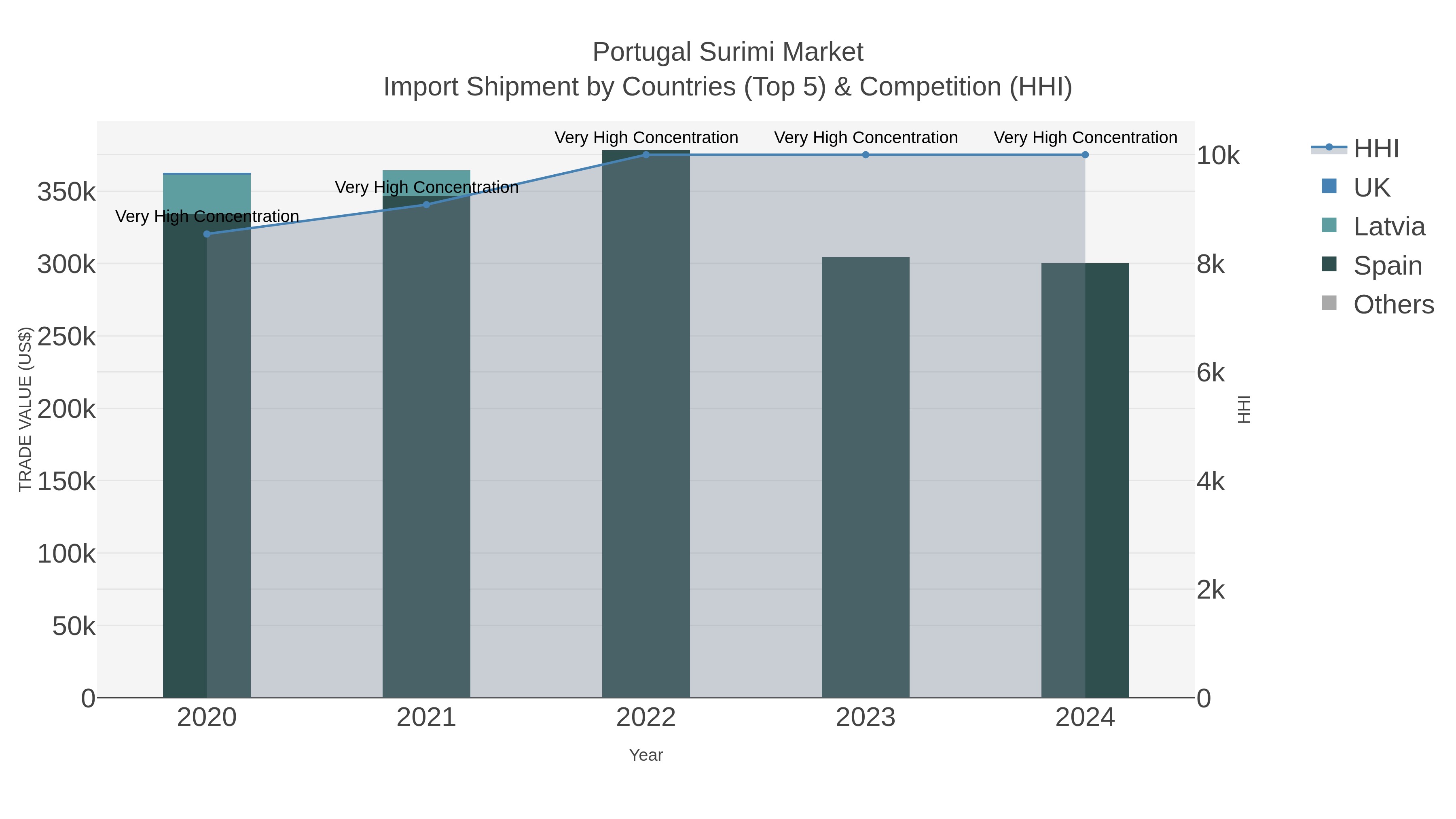 Portugal Surimi Market Import Shipment by Countries (Top 5) & Competition (HHI)