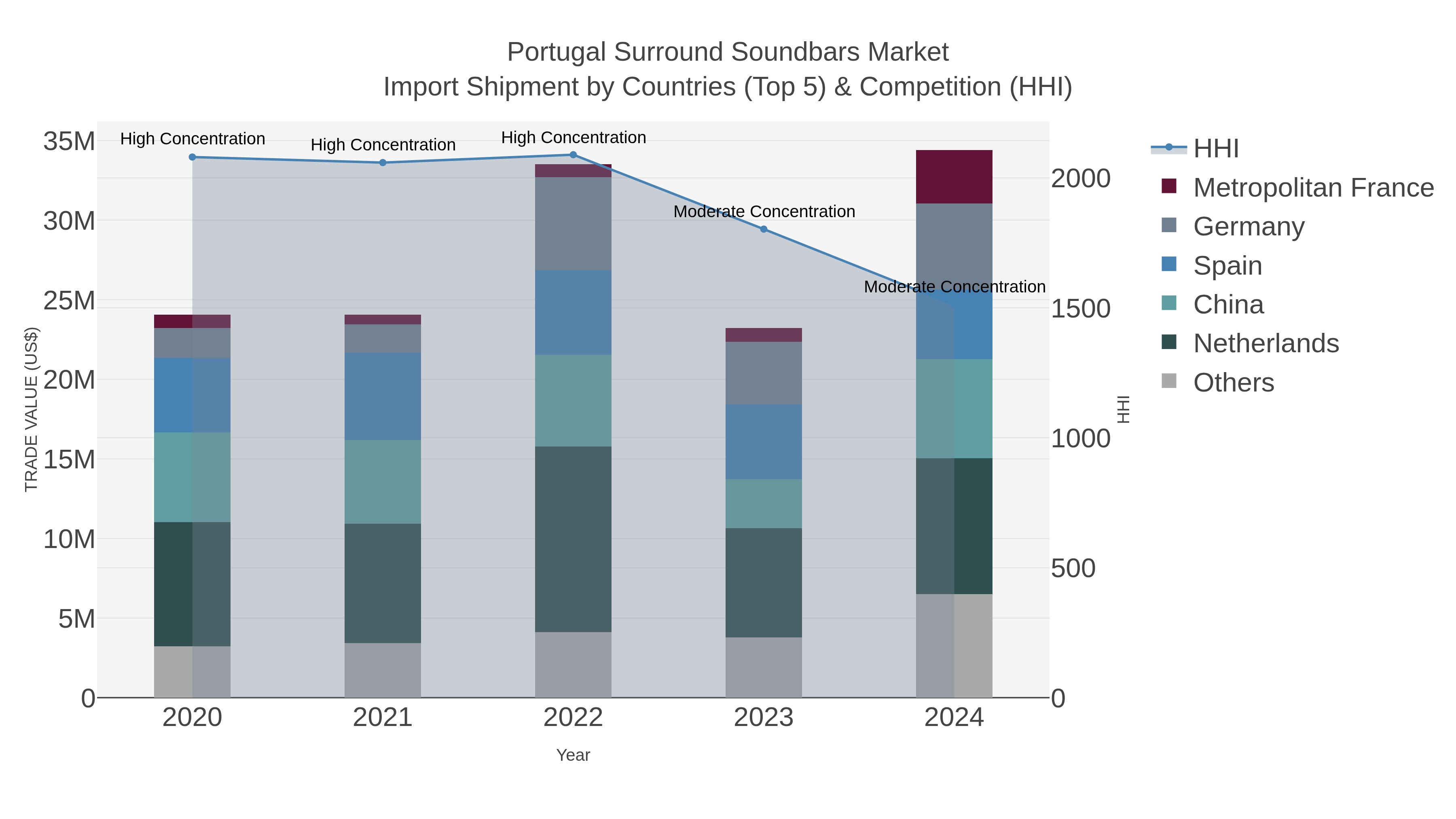 Portugal Surround Soundbars Market Import Shipment by Countries (Top 5) & Competition (HHI)