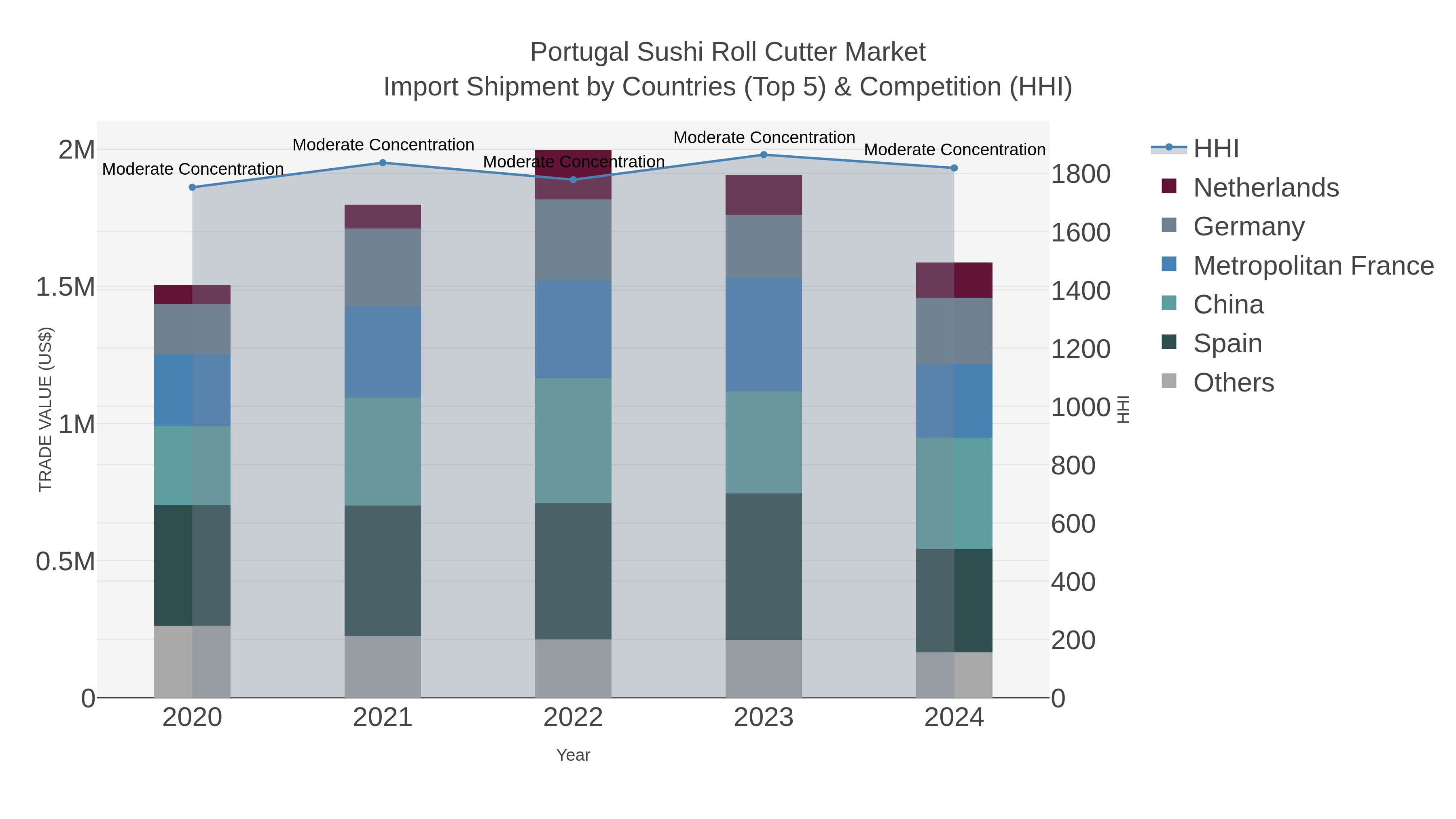 Portugal Sushi Roll Cutter Market Import Shipment by Countries (Top 5) & Competition (HHI)