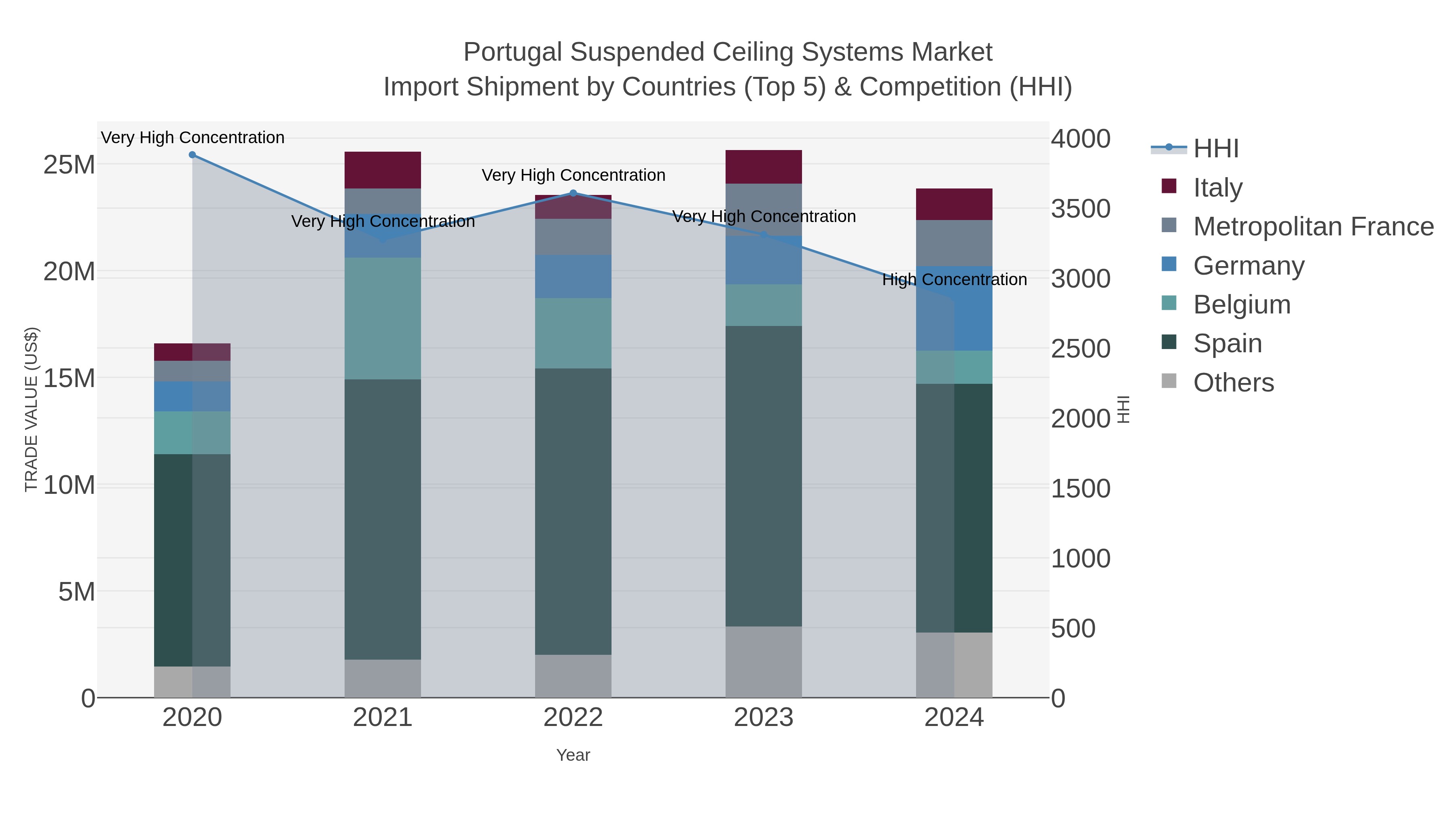 Portugal Suspended Ceiling Systems Market Import Shipment by Countries (Top 5) & Competition (HHI)
