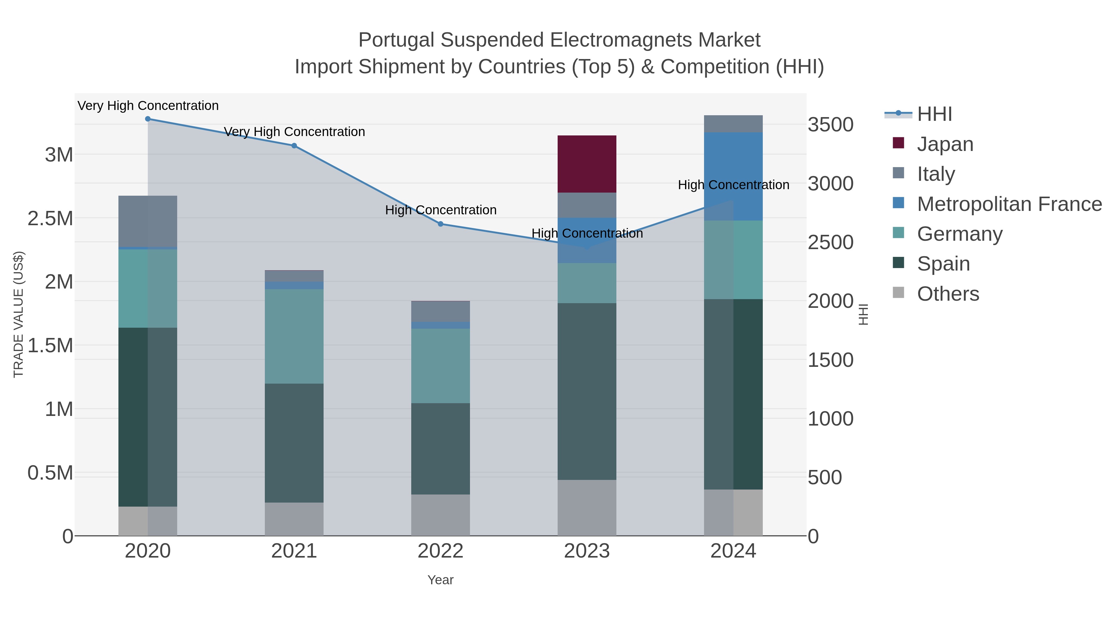 Portugal Suspended Electromagnets Market Import Shipment by Countries (Top 5) & Competition (HHI)