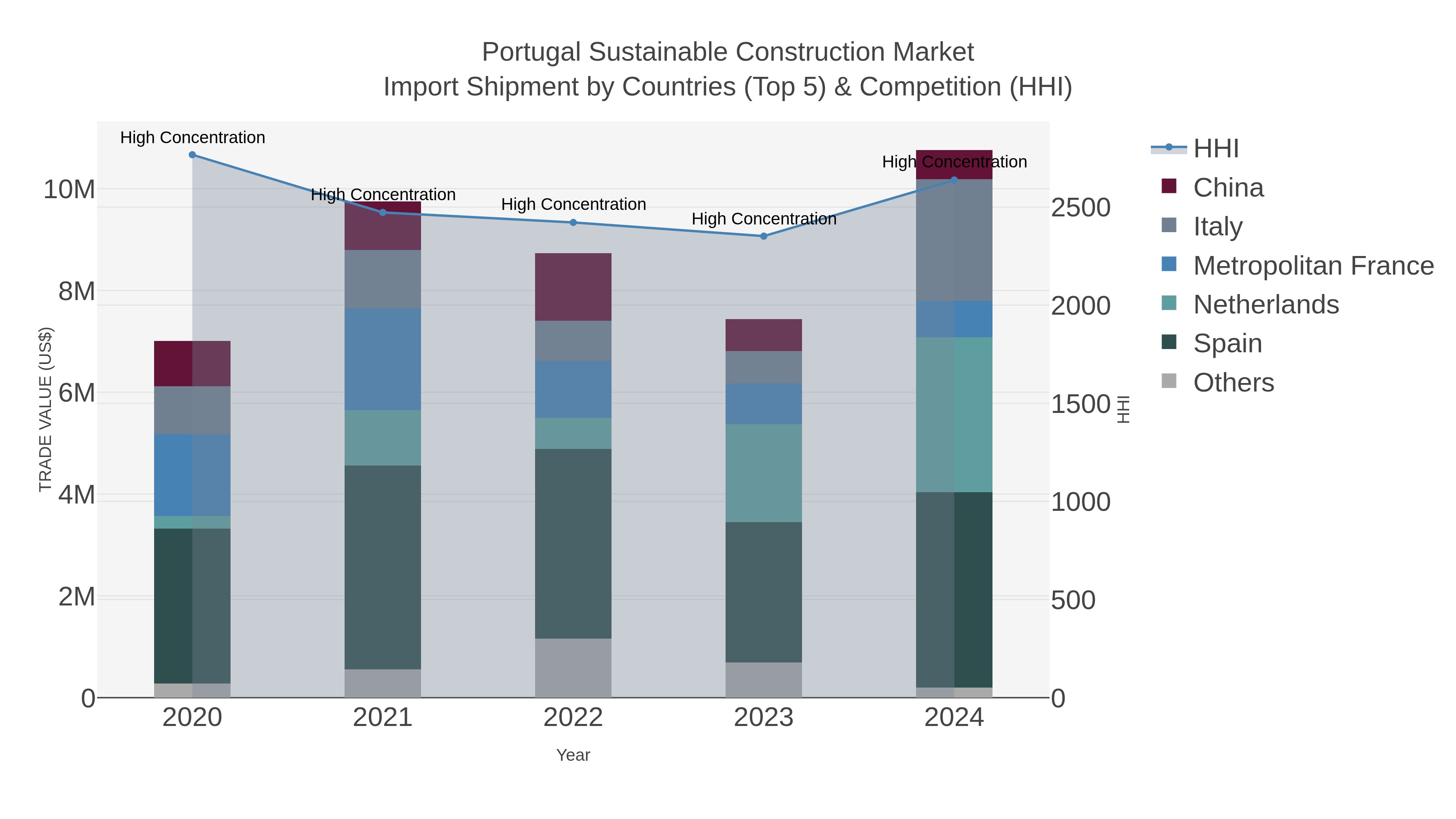 Portugal Sustainable Construction Market Import Shipment by Countries (Top 5) & Competition (HHI)