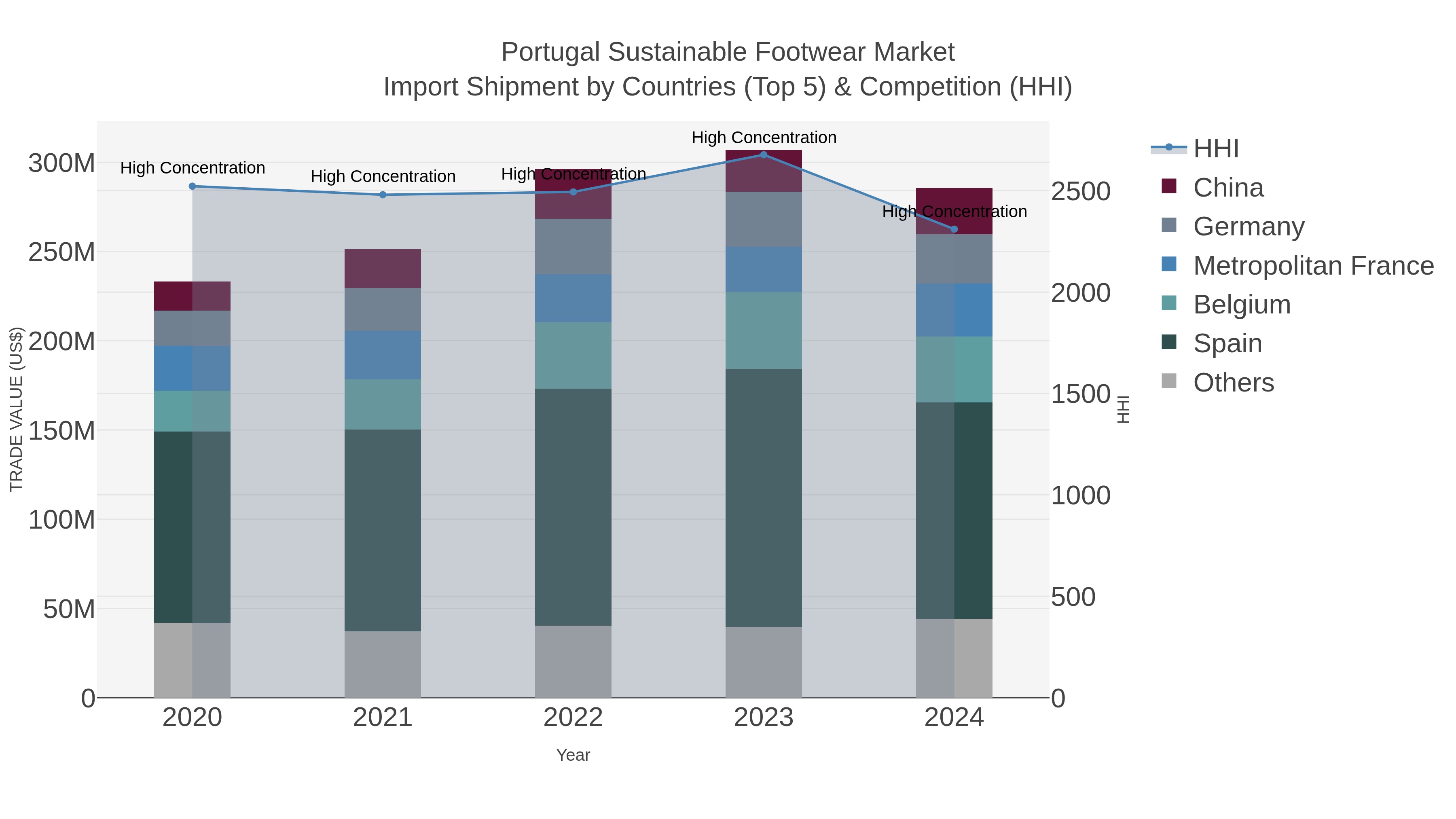 Portugal Sustainable Footwear Market Import Shipment by Countries (Top 5) & Competition (HHI)