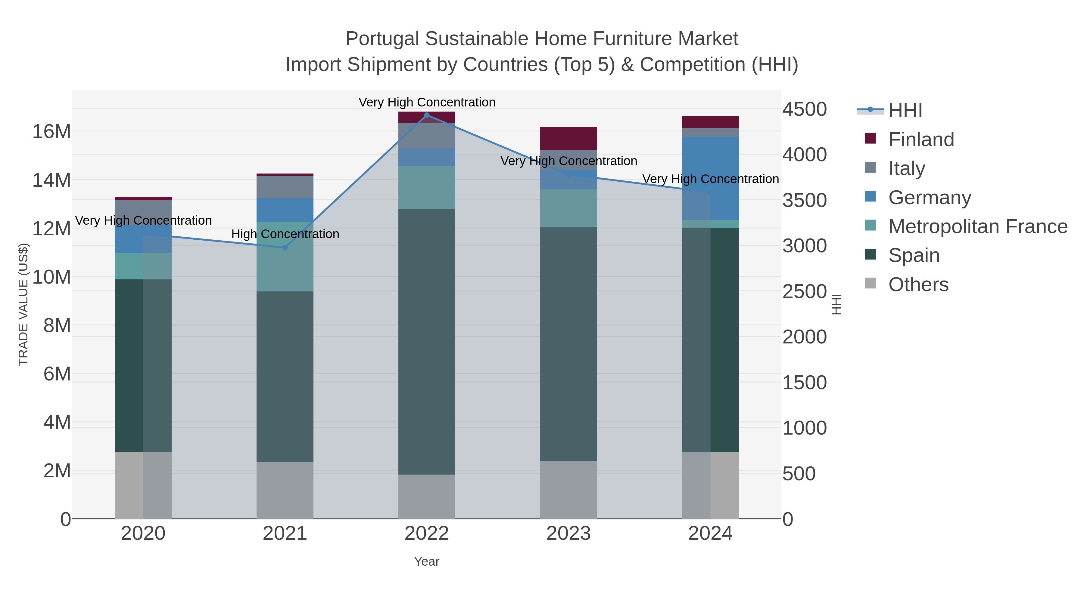 Portugal Sustainable Home Furniture Market Import Shipment by Countries (Top 5) & Competition (HHI)
