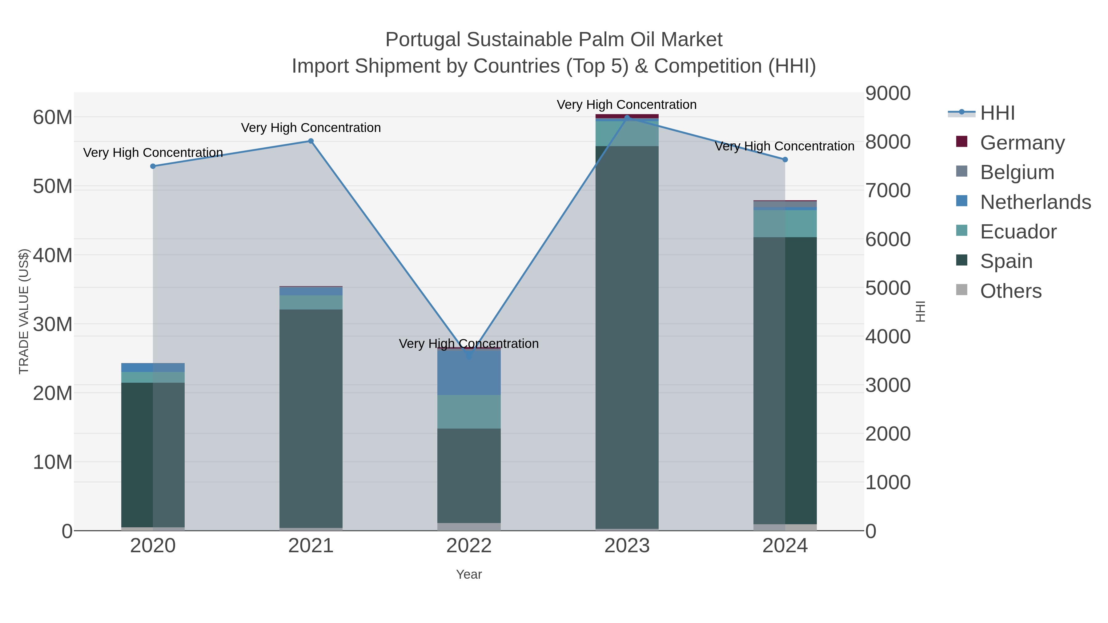 Portugal Sustainable Palm Oil Market Import Shipment by Countries (Top 5) & Competition (HHI)