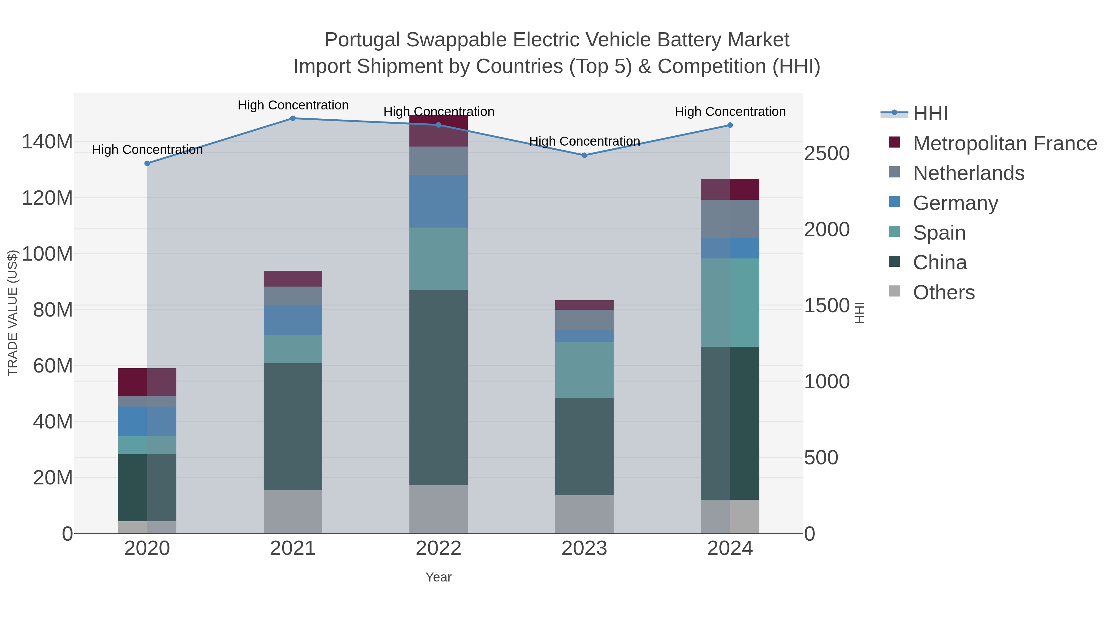 Portugal Swappable Electric Vehicle Battery Market Import Shipment by Countries (Top 5) & Competition (HHI)