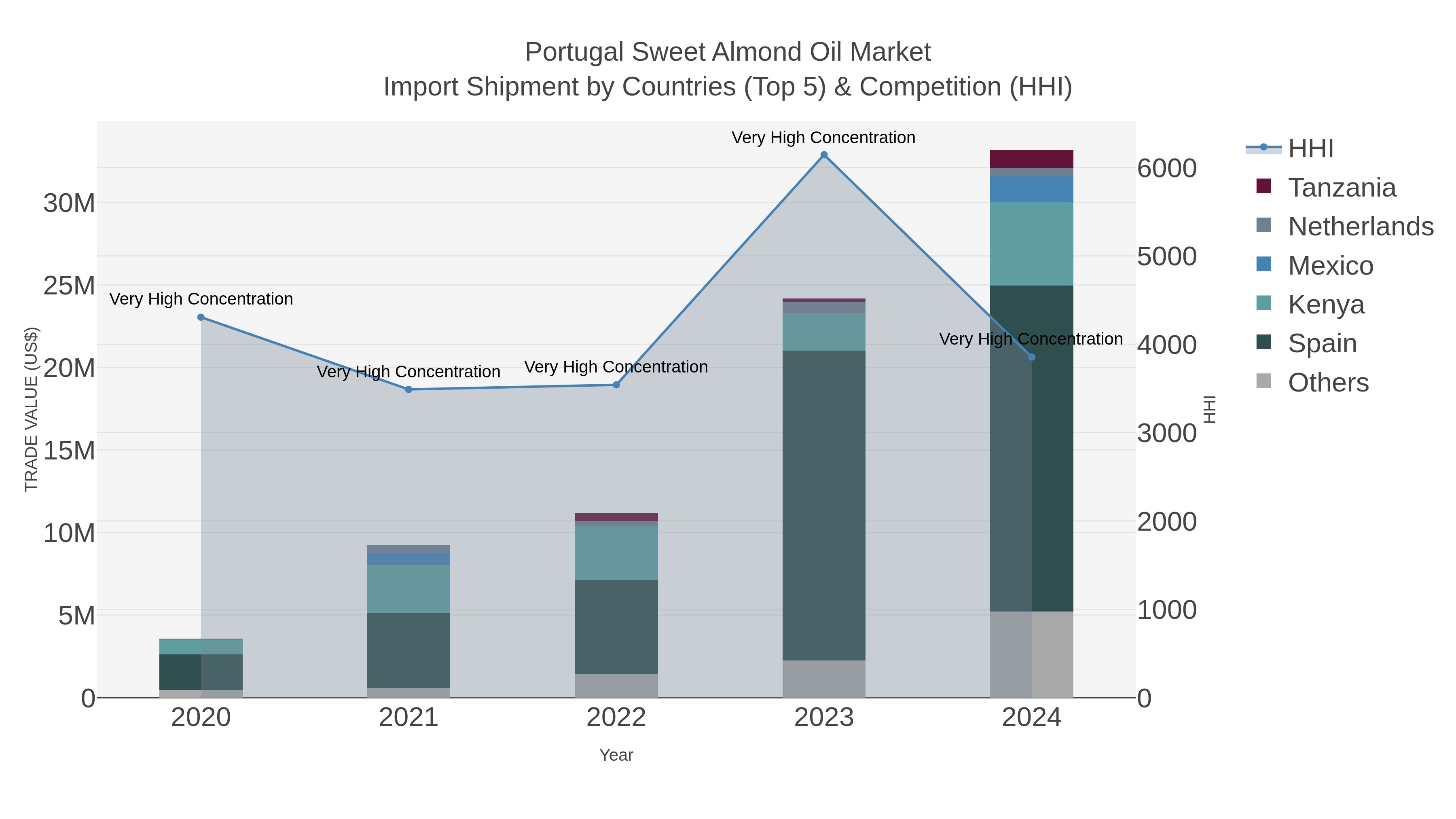 Portugal Sweet Almond Oil Market Import Shipment by Countries (Top 5) & Competition (HHI)