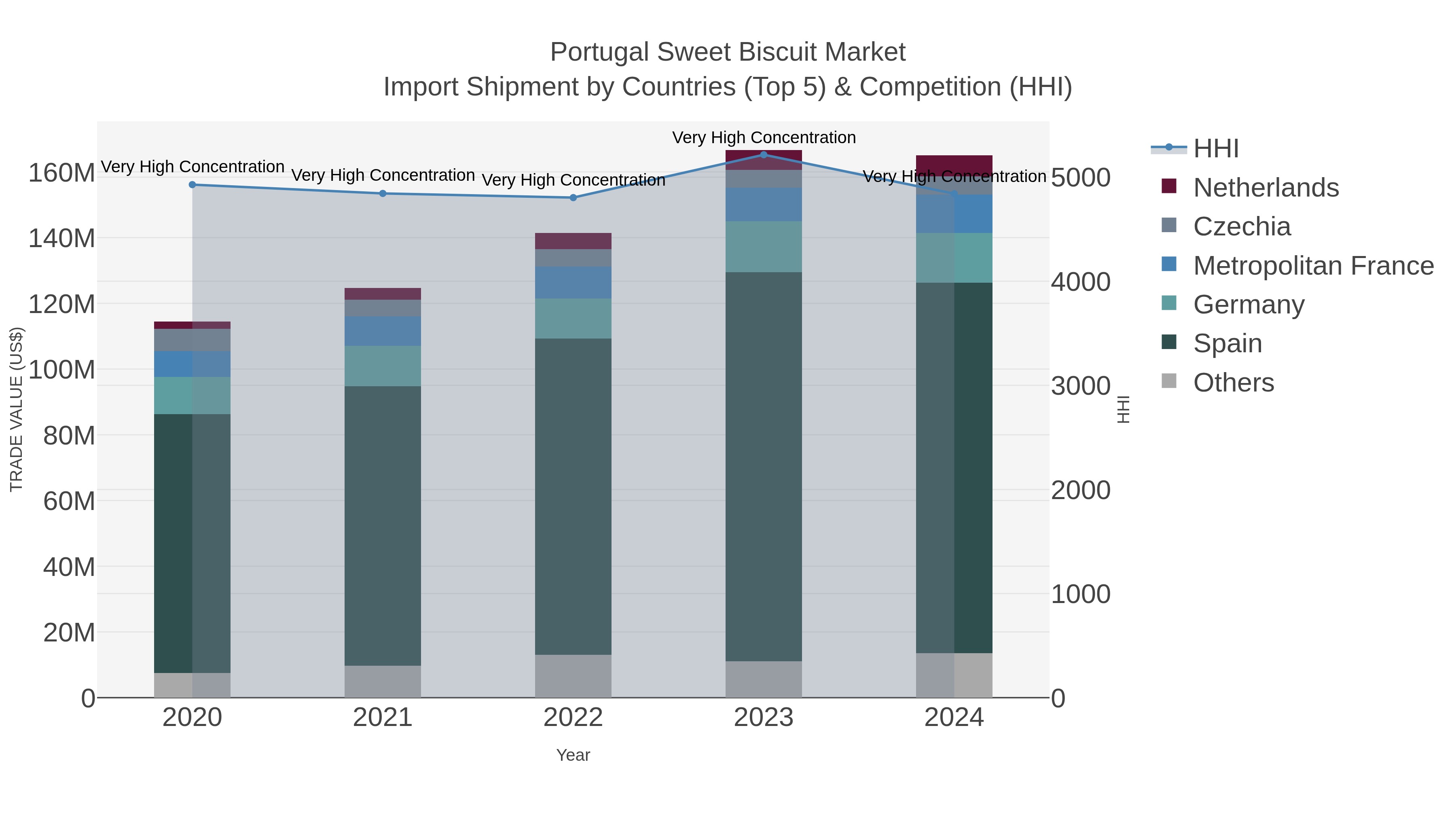 Portugal Sweet Biscuit Market Import Shipment by Countries (Top 5) & Competition (HHI)