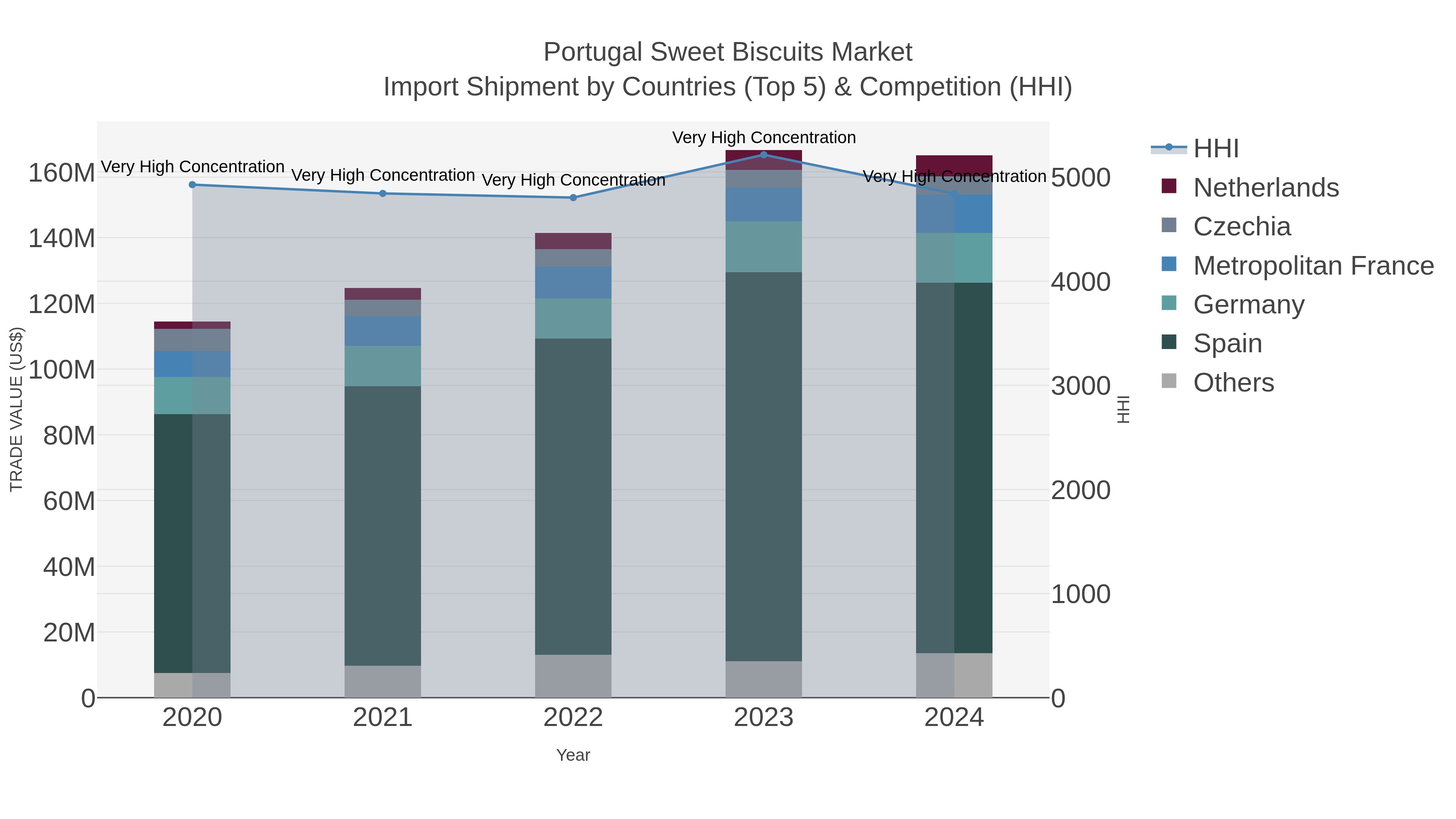 Portugal Sweet Biscuits Market Import Shipment by Countries (Top 5) & Competition (HHI)