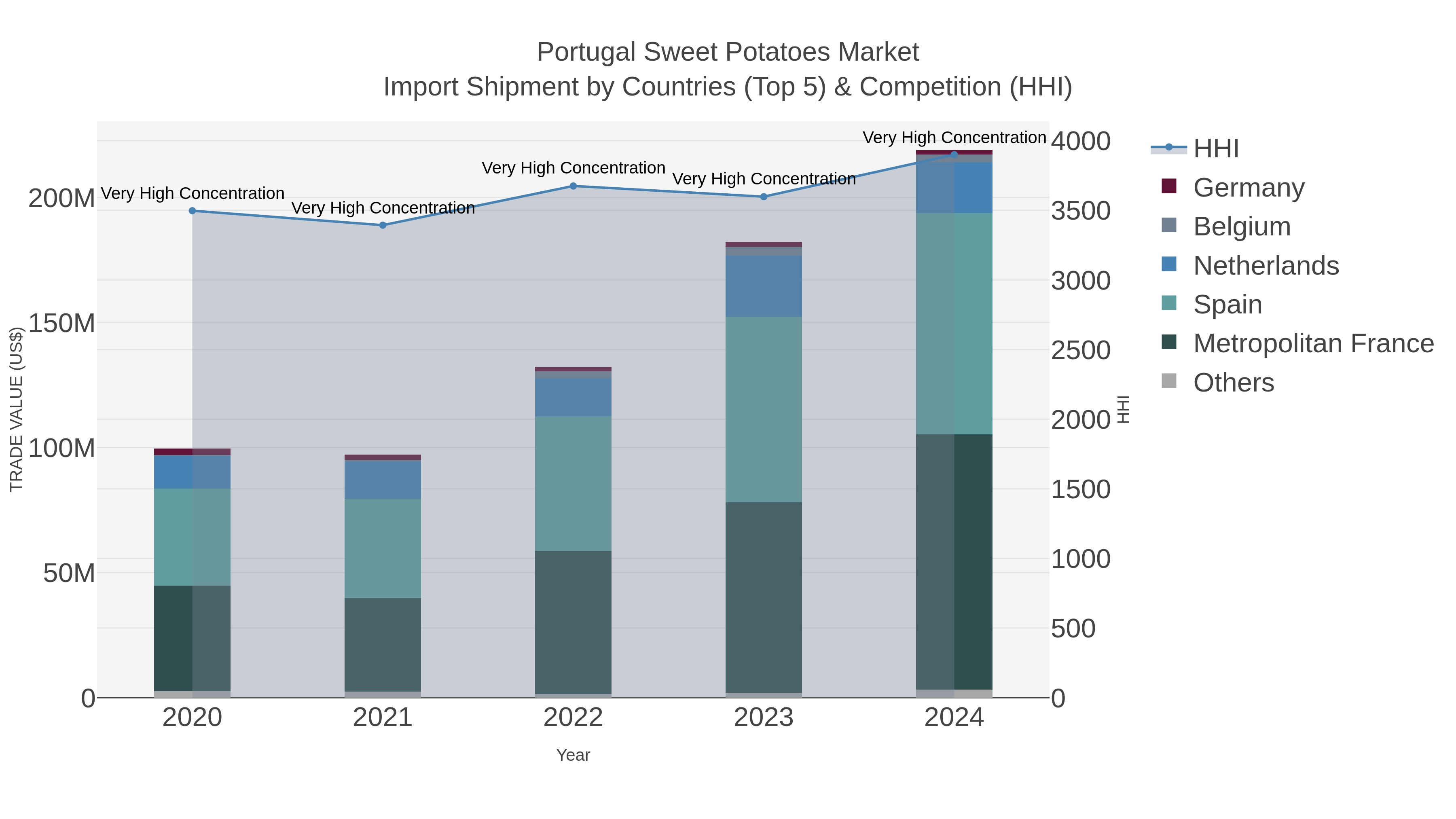 Portugal Sweet Potatoes Market Import Shipment by Countries (Top 5) & Competition (HHI)