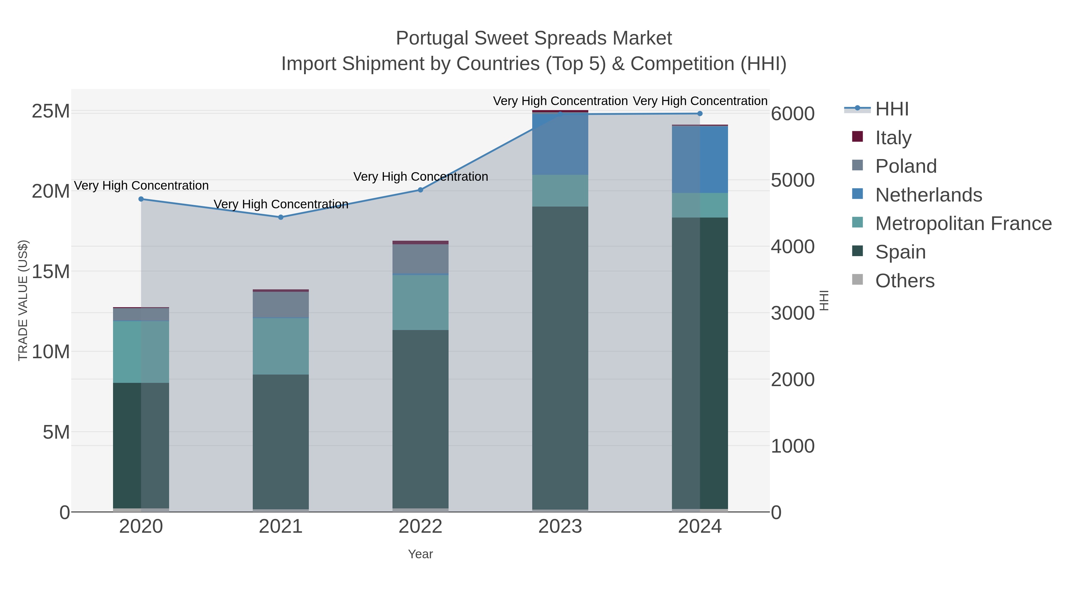 Portugal Sweet Spreads Market Import Shipment by Countries (Top 5) & Competition (HHI)