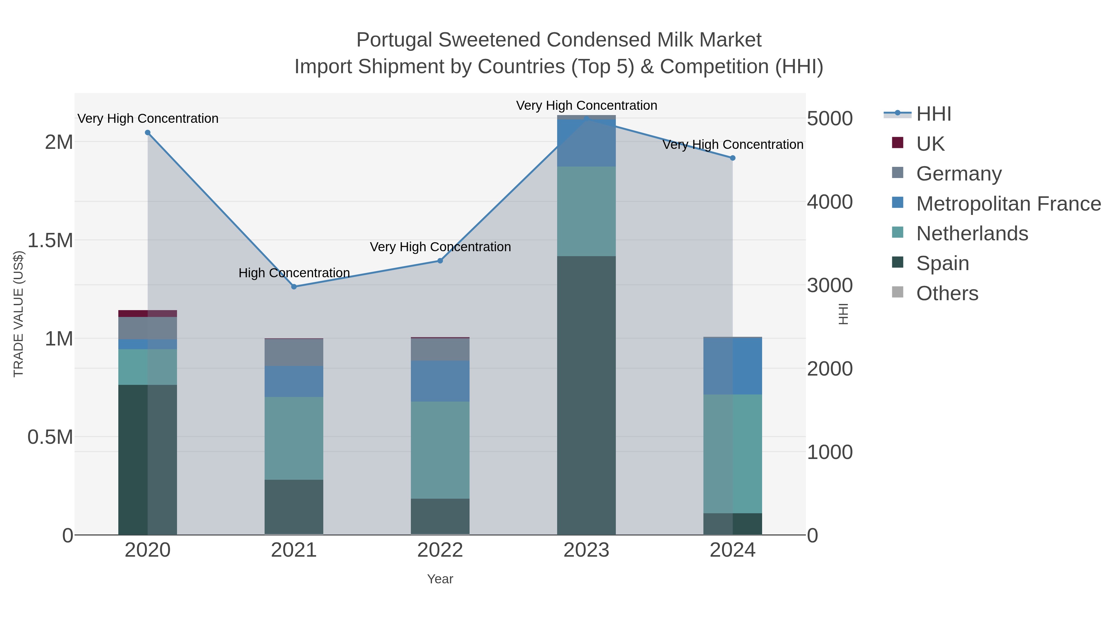 Portugal Sweetened Condensed Milk Market Import Shipment by Countries (Top 5) & Competition (HHI)