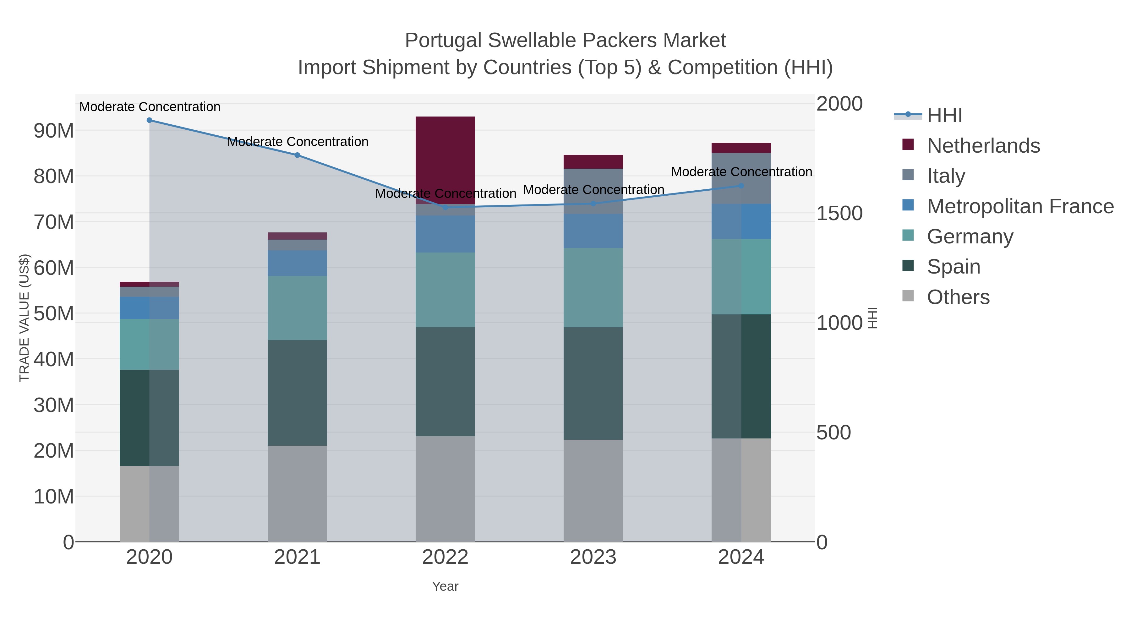Portugal Swellable Packers Market Import Shipment by Countries (Top 5) & Competition (HHI)