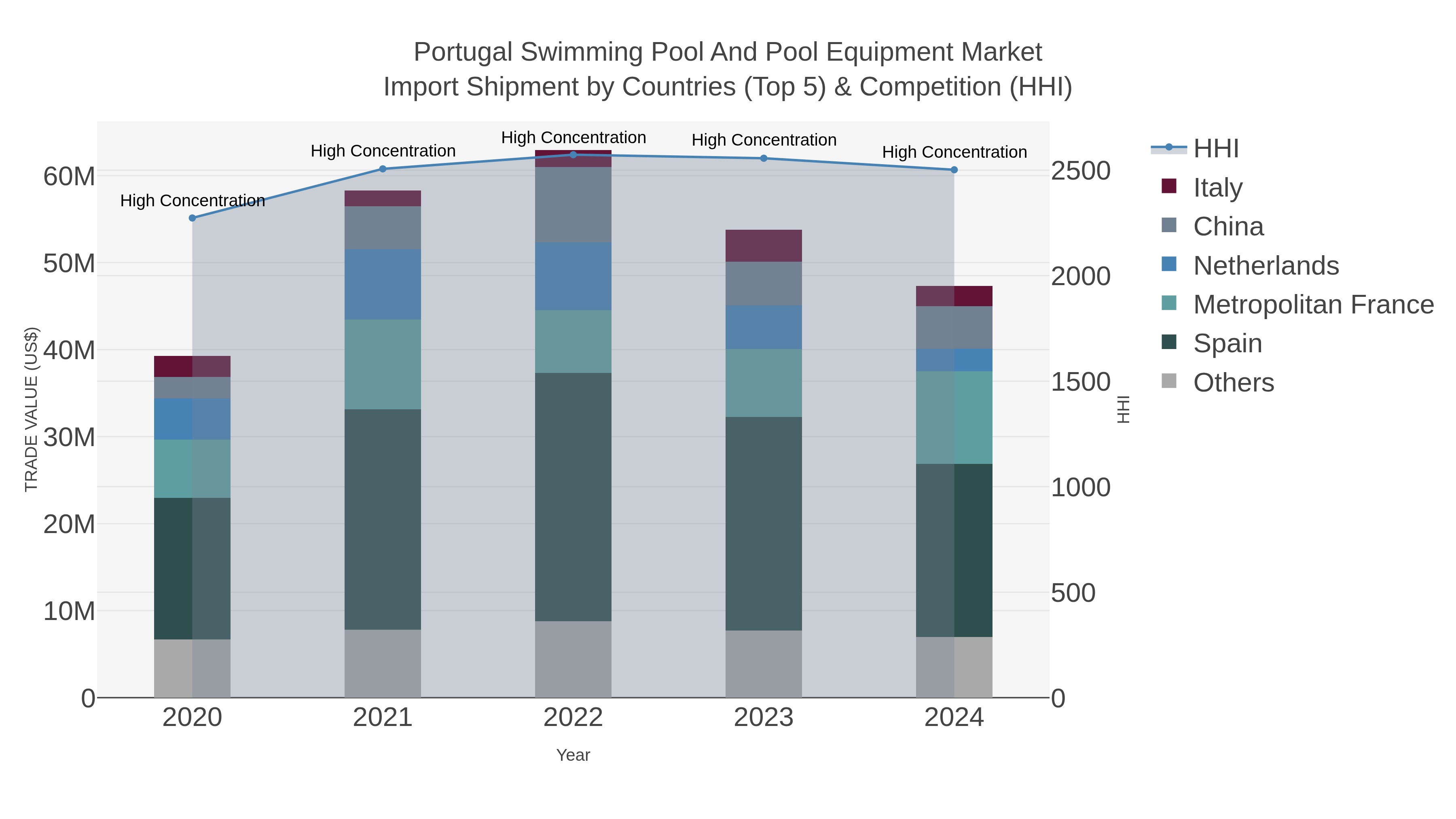 Portugal Swimming Pool And Pool Equipment Market Import Shipment by Countries (Top 5) & Competition (HHI)