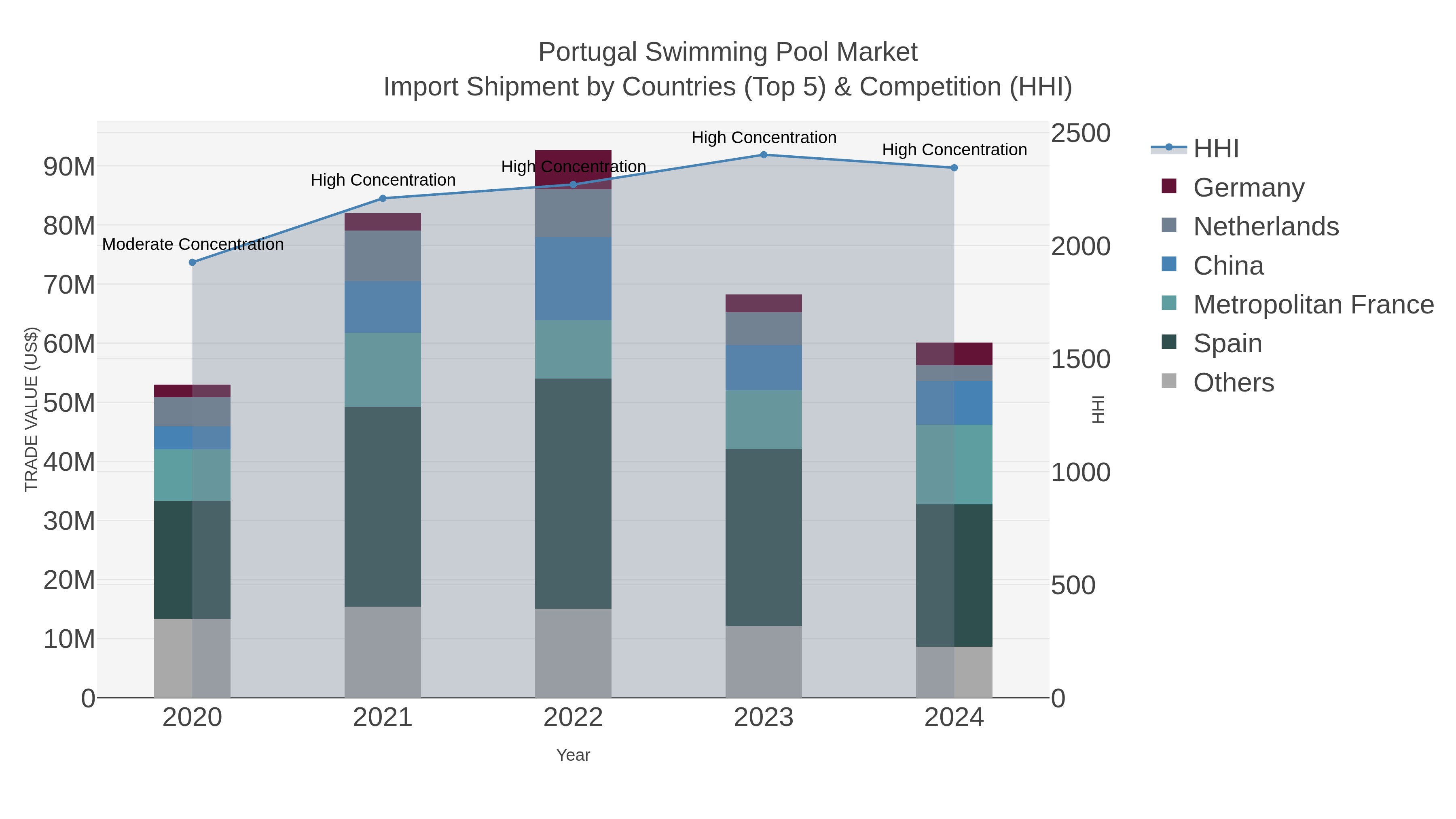 Portugal Swimming Pool Market Import Shipment by Countries (Top 5) & Competition (HHI)