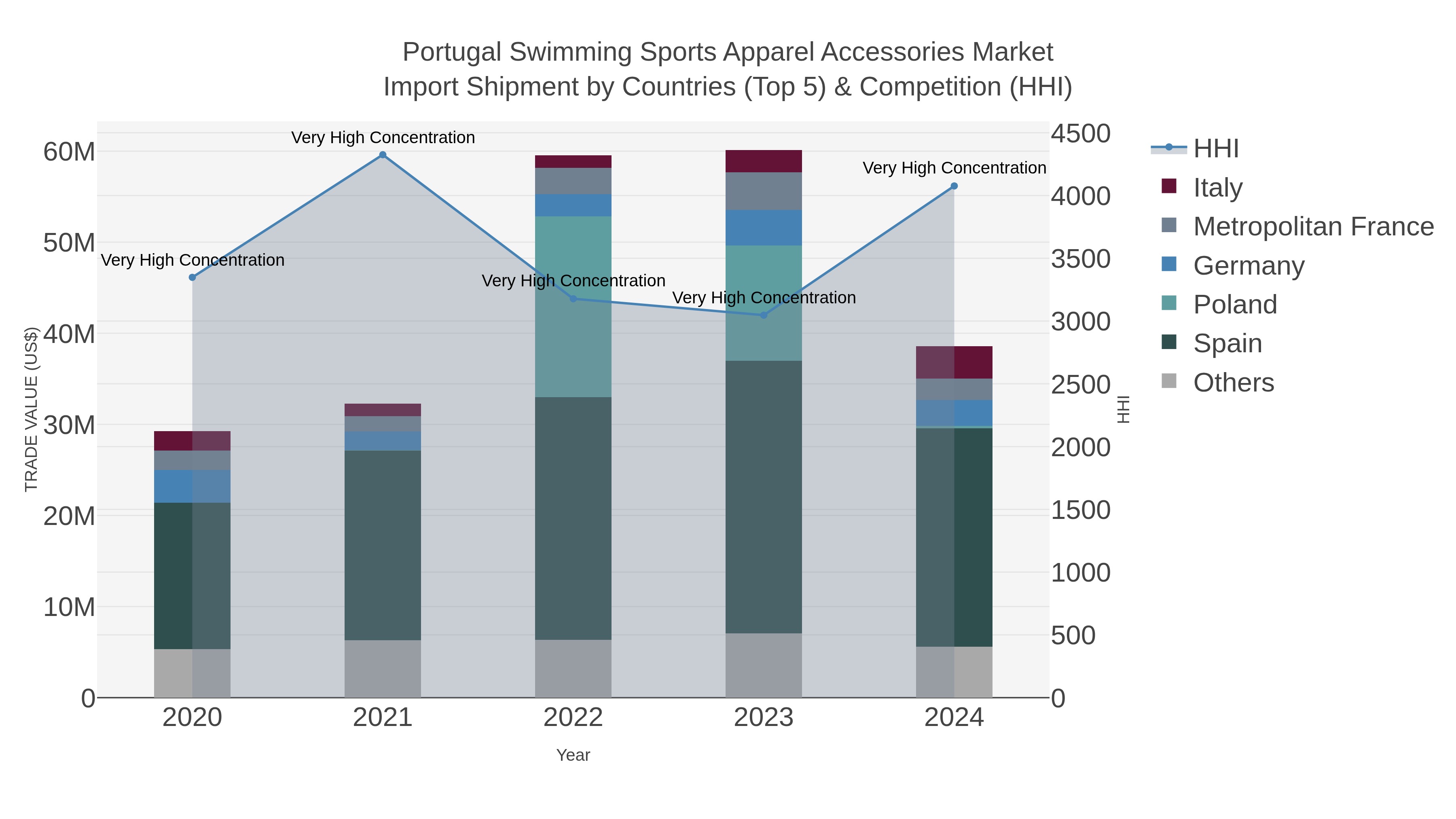Portugal Swimming Sports Apparel Accessories Market Import Shipment by Countries (Top 5) & Competition (HHI)