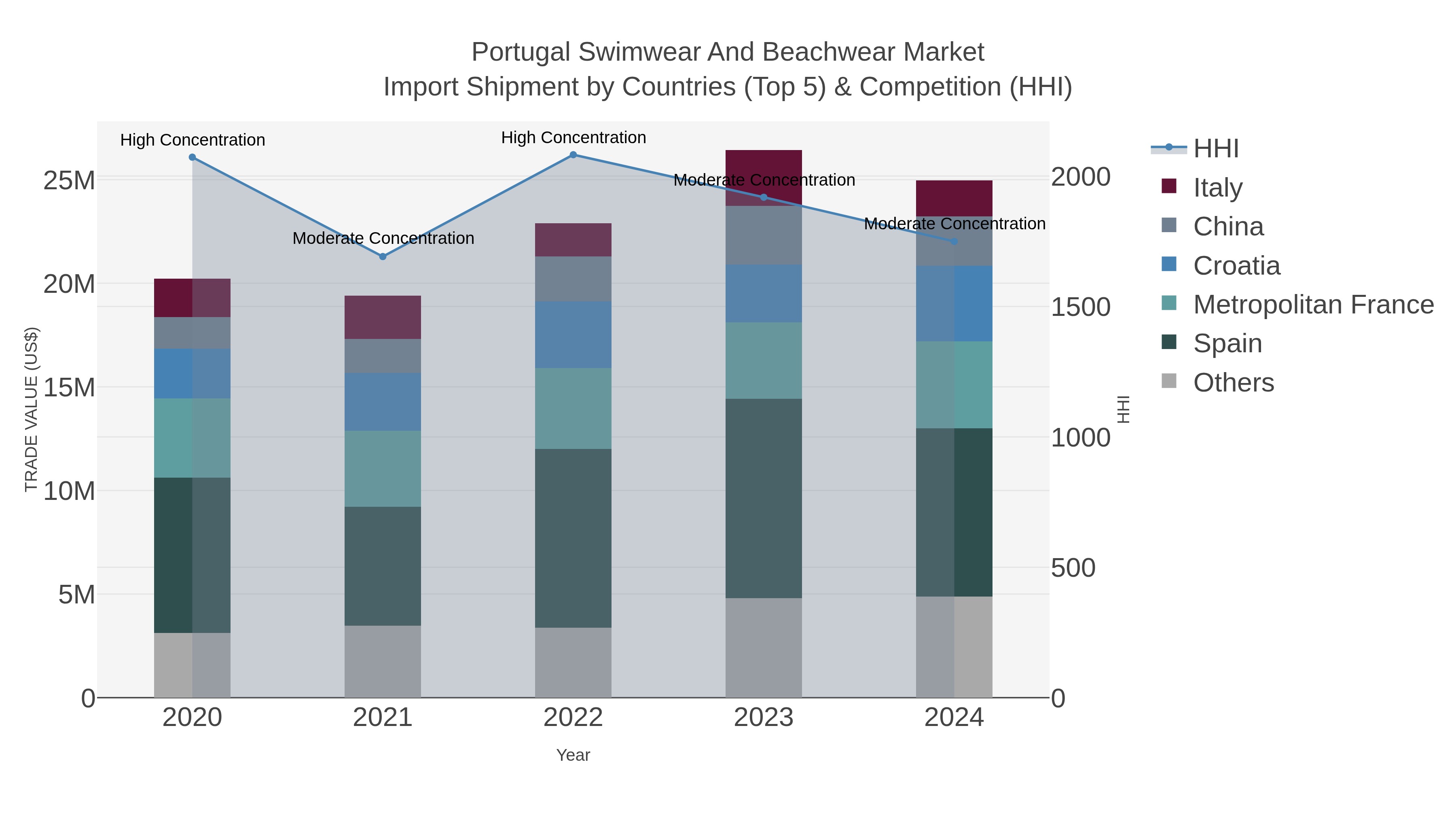 Portugal Swimwear And Beachwear Market Import Shipment by Countries (Top 5) & Competition (HHI)