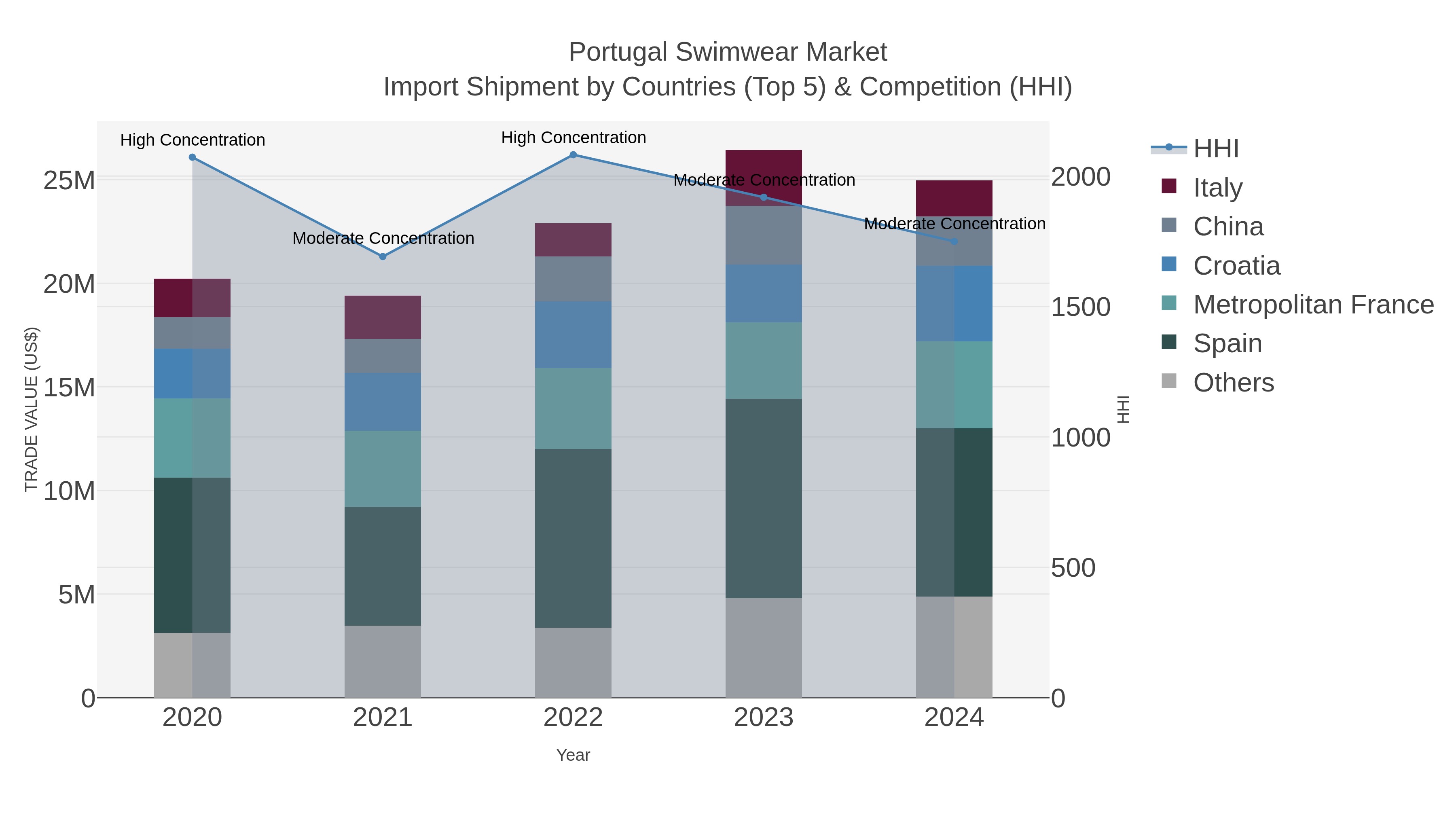 Portugal Swimwear Market Import Shipment by Countries (Top 5) & Competition (HHI)