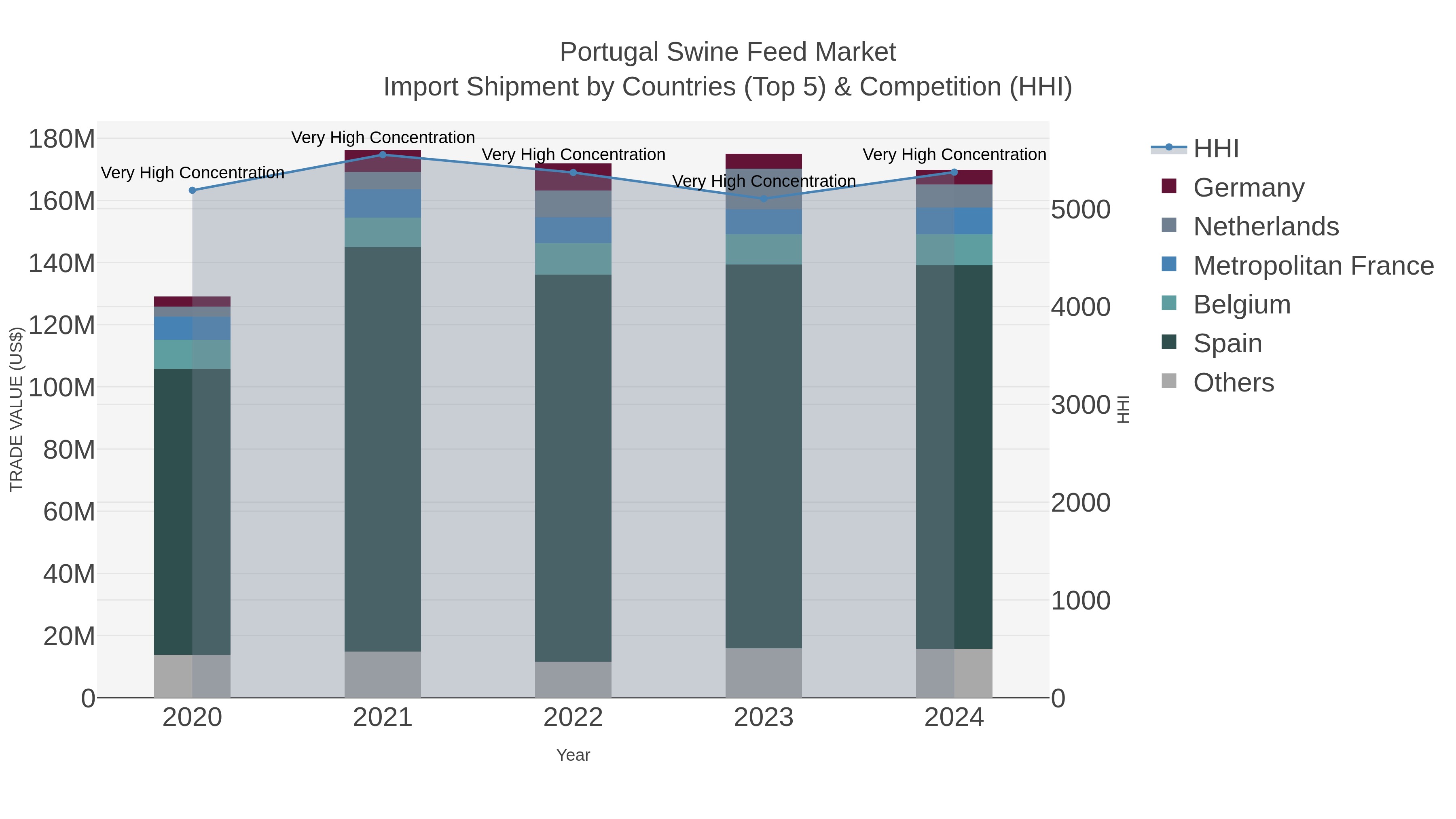 Portugal Swine Feed Market Import Shipment by Countries (Top 5) & Competition (HHI)