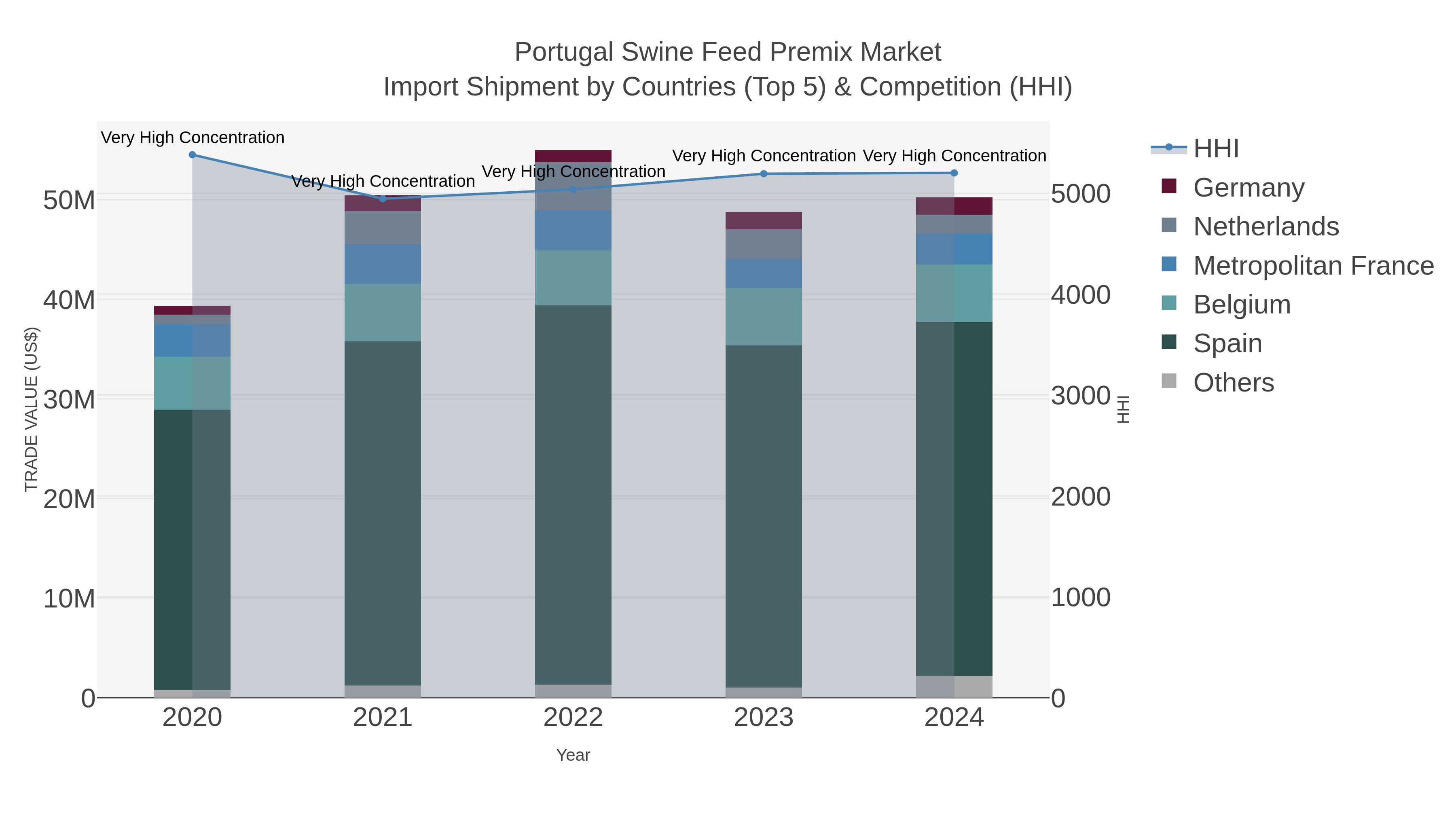 Portugal Swine Feed Premix Market Import Shipment by Countries (Top 5) & Competition (HHI)