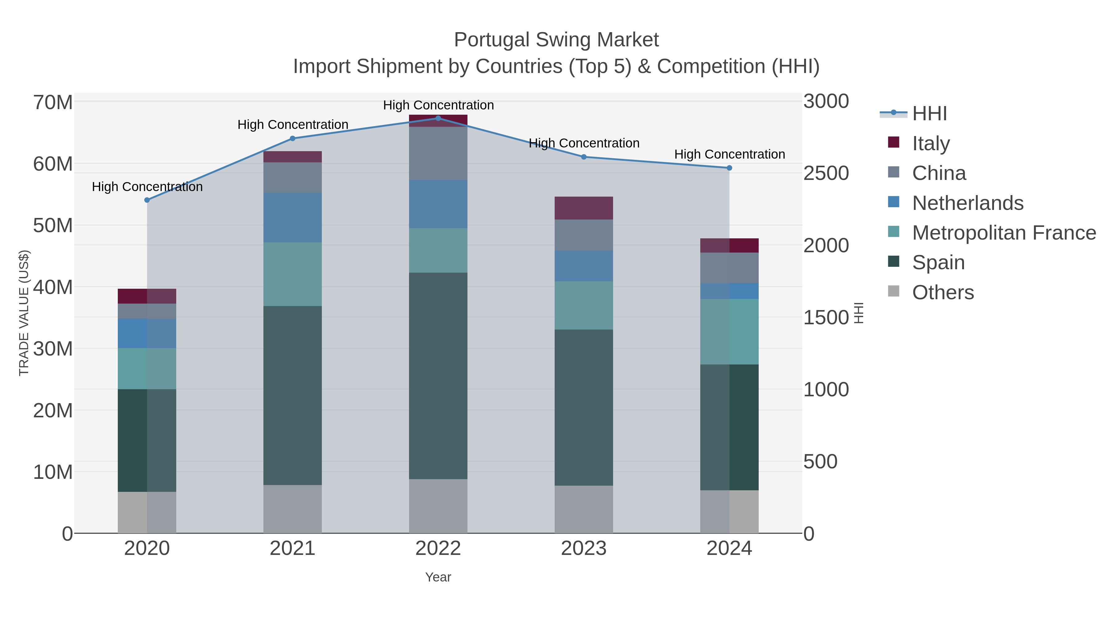 Portugal Swing Market Import Shipment by Countries (Top 5) & Competition (HHI)
