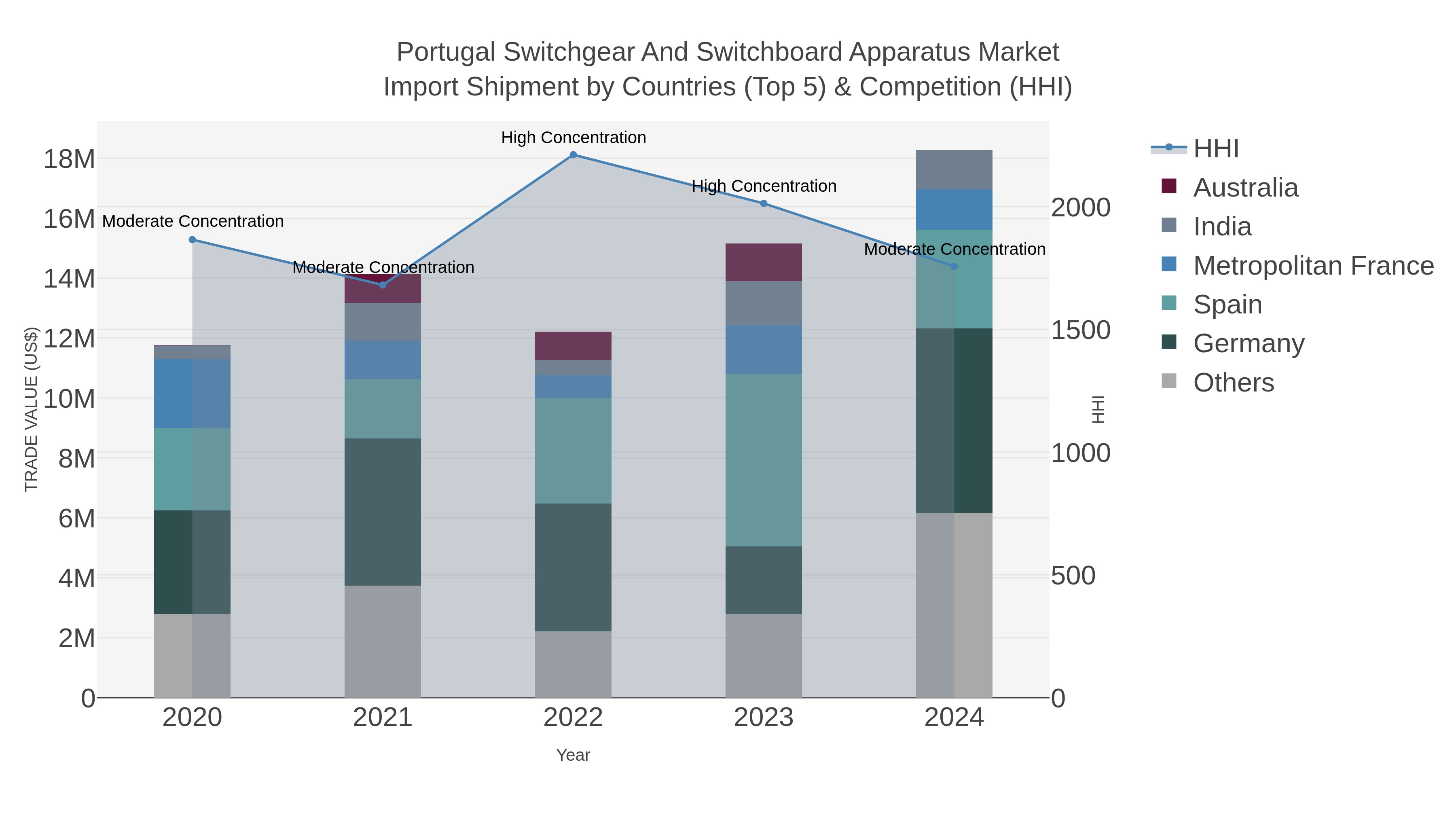 Portugal Switchgear And Switchboard Apparatus Market Import Shipment by Countries (Top 5) & Competition (HHI)