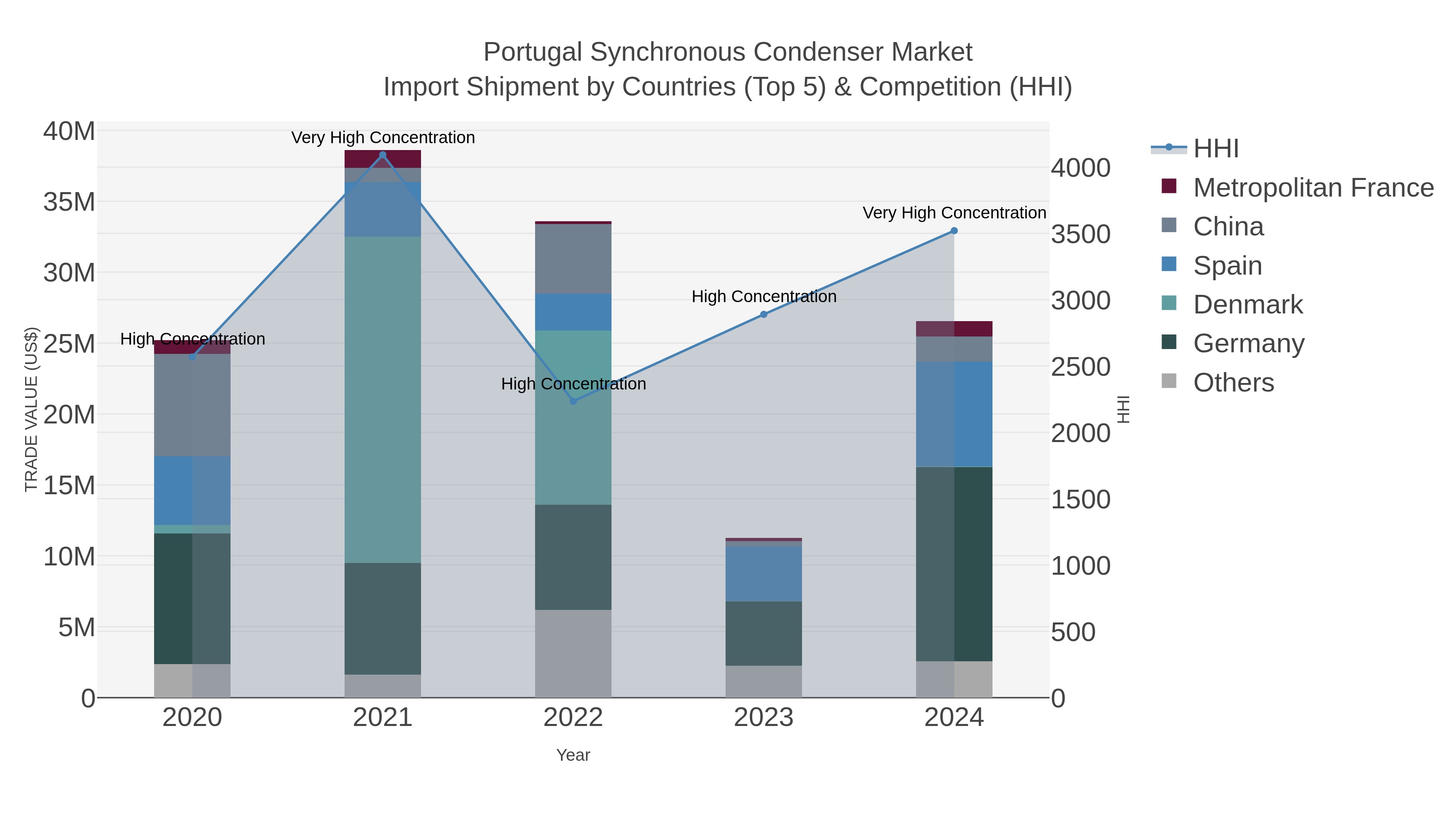 Portugal Synchronous Condenser Market Import Shipment by Countries (Top 5) & Competition (HHI)